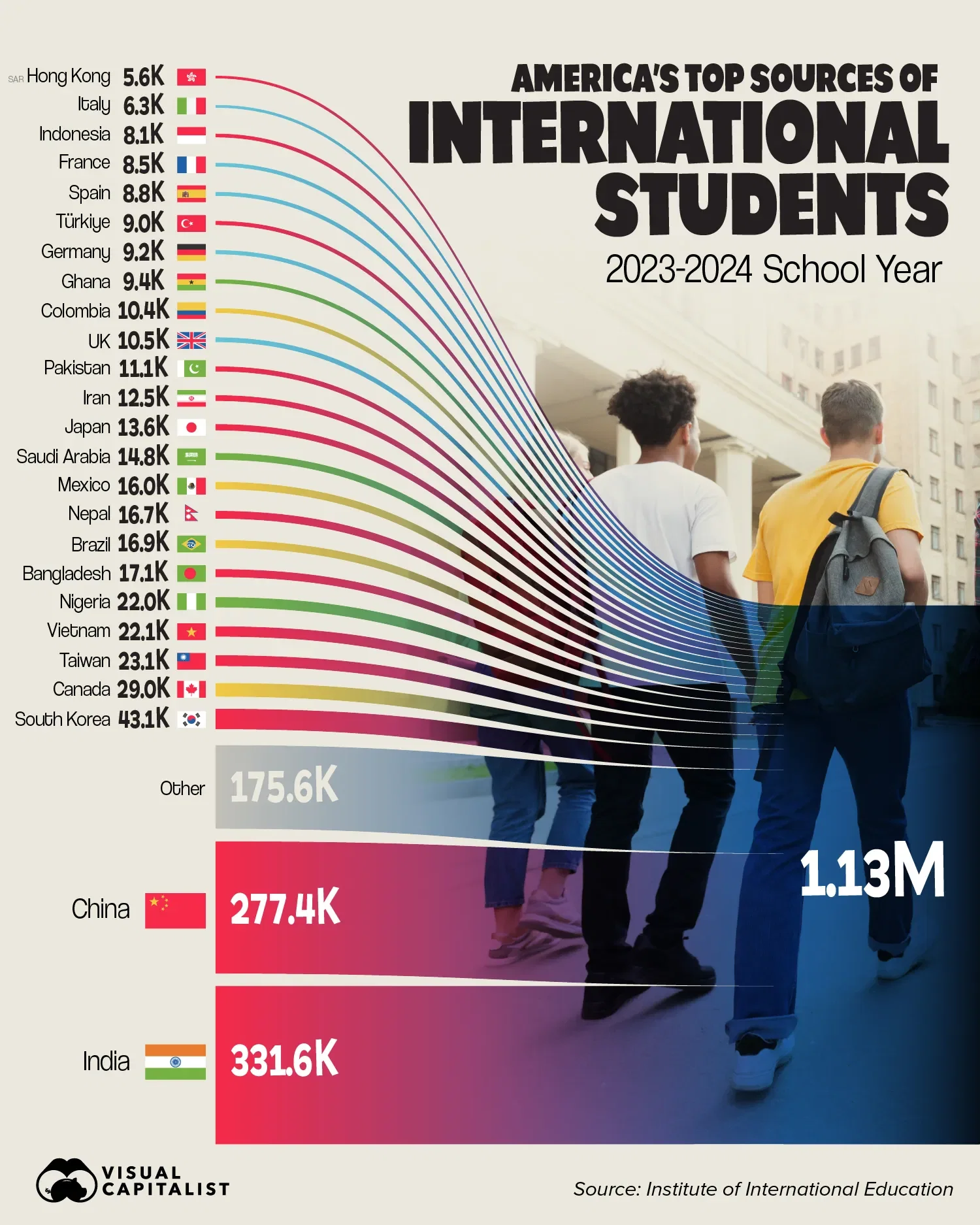 The Top Sources of U.S. International Students