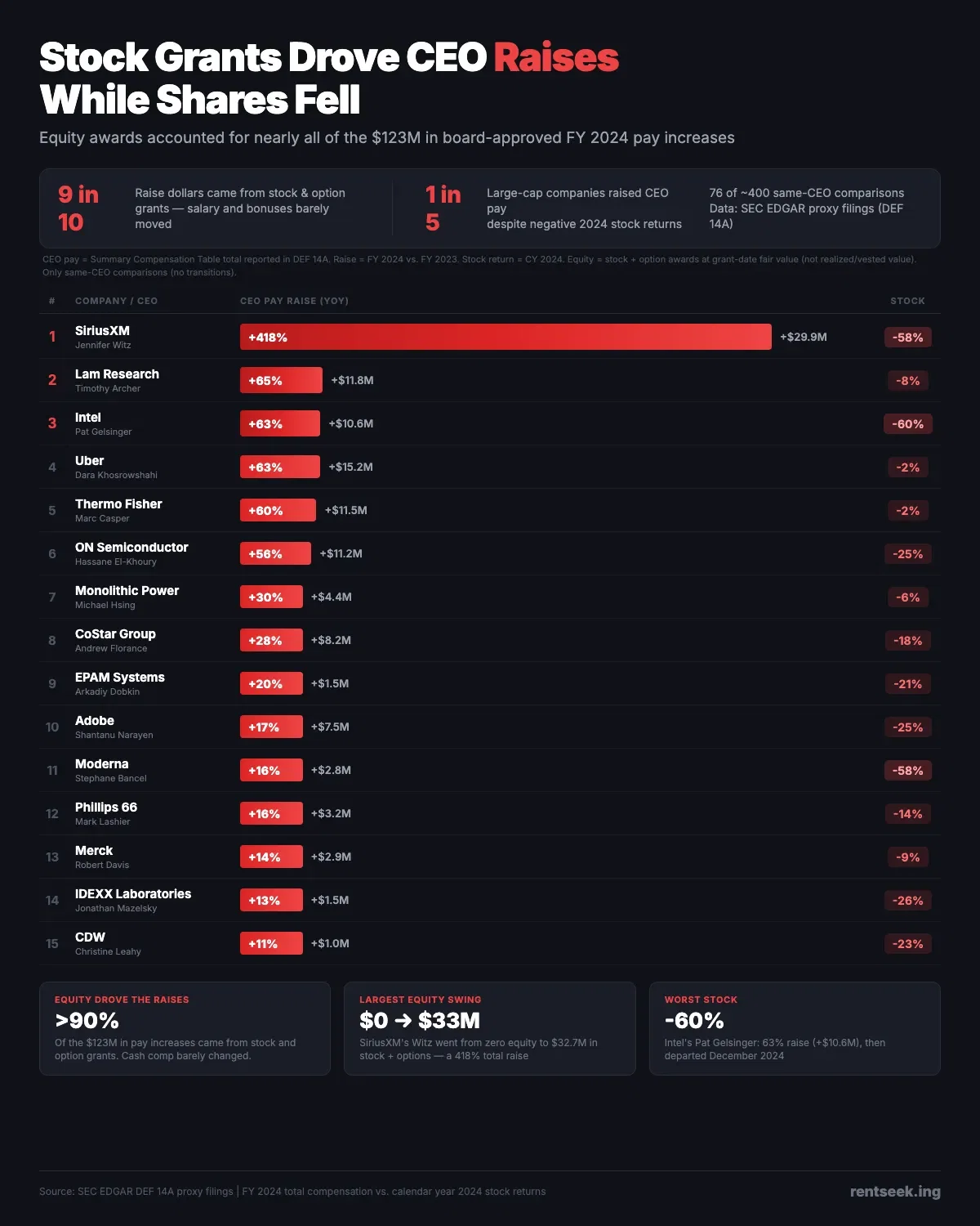 Stock Grants Drove CEO Raises While Shares Fell