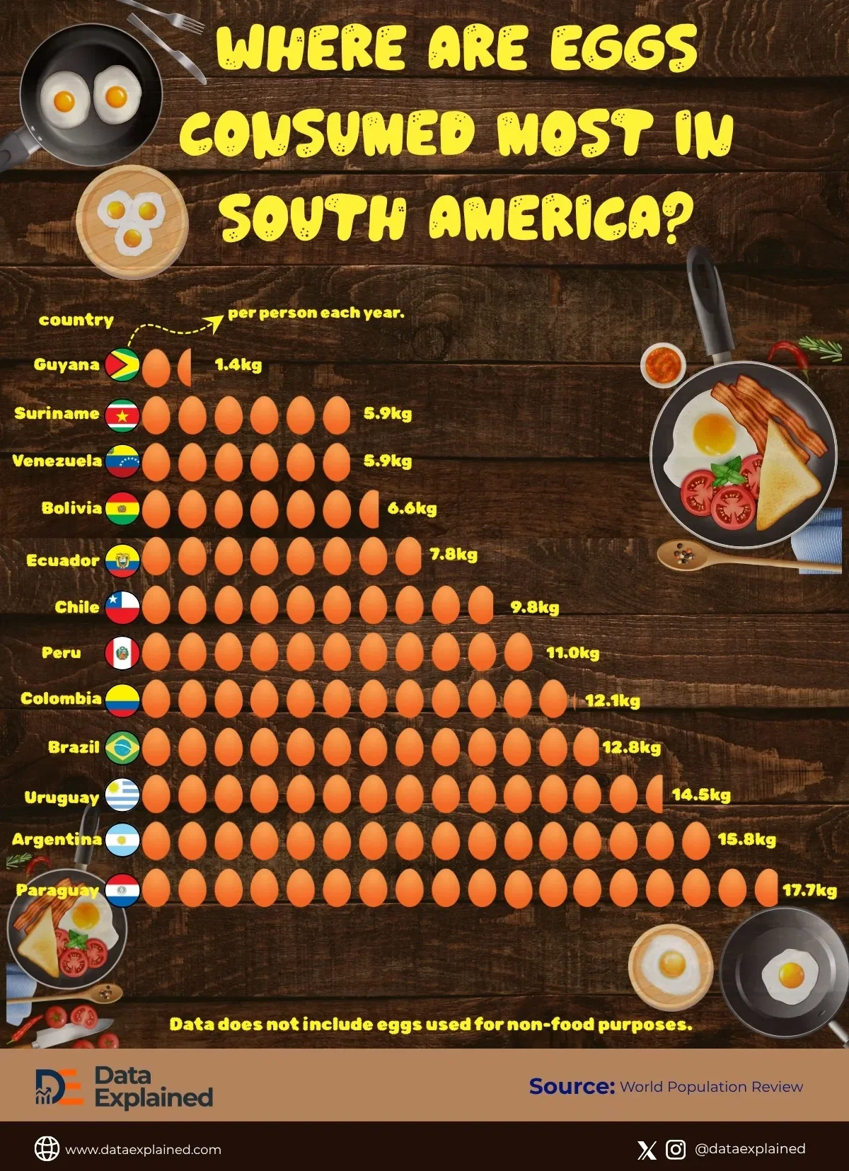Ranked: Egg Consumption in South America By States 🥚
