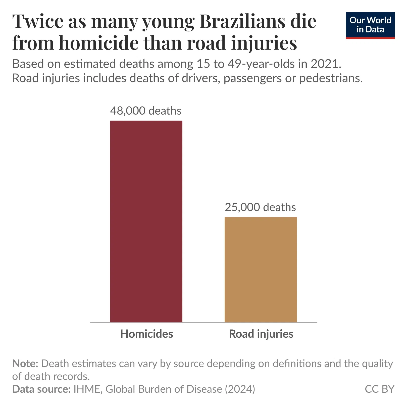 Twice as many young Brazilians die from homicide than road injuries