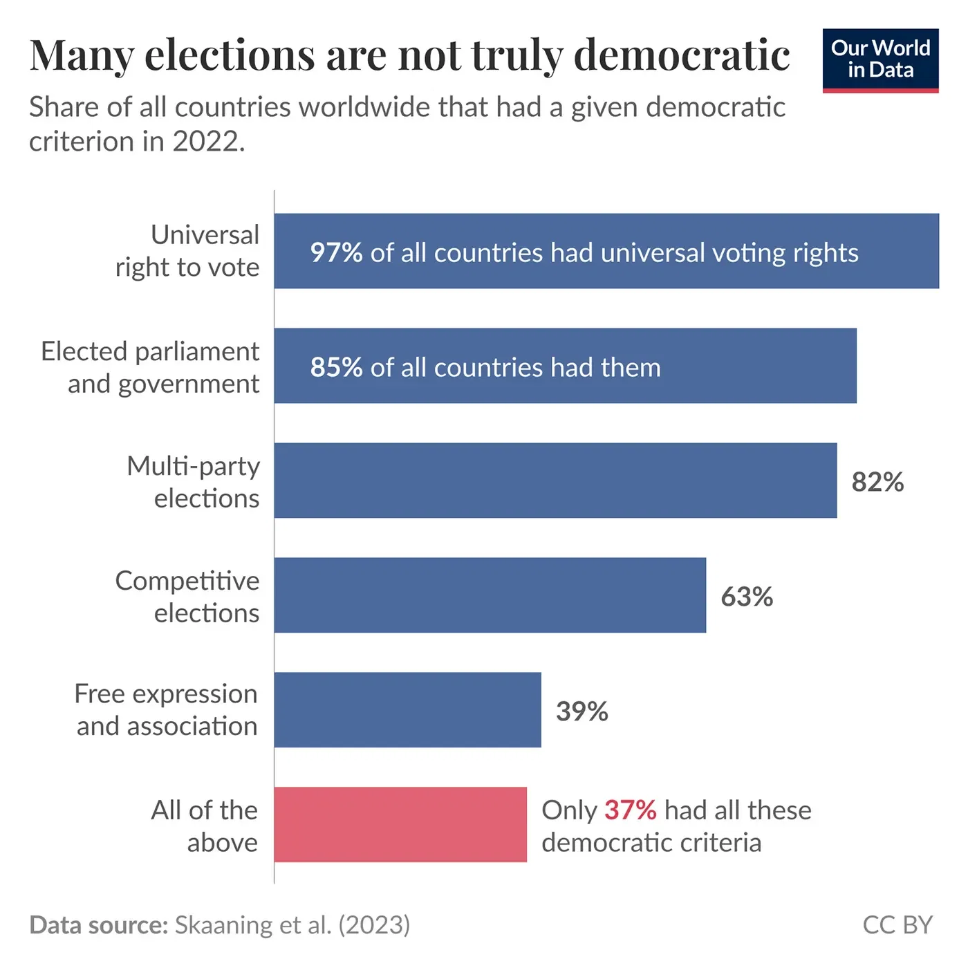 More than 80% of countries vote, but less than 40% do so freely and fairly