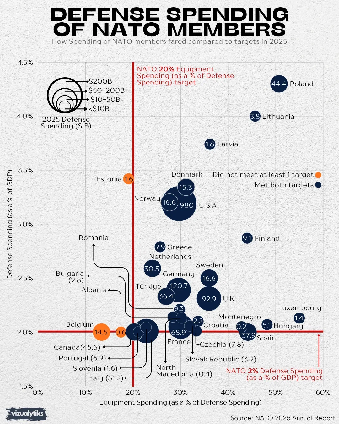Defense Spending of NATO members