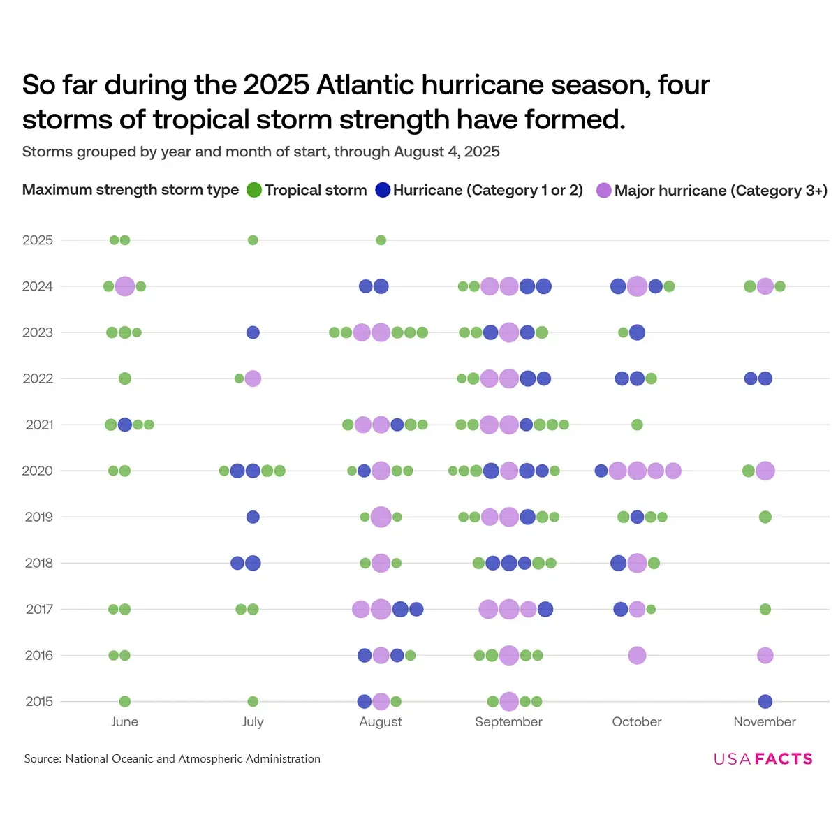 How active has the 2025 hurricane season been?