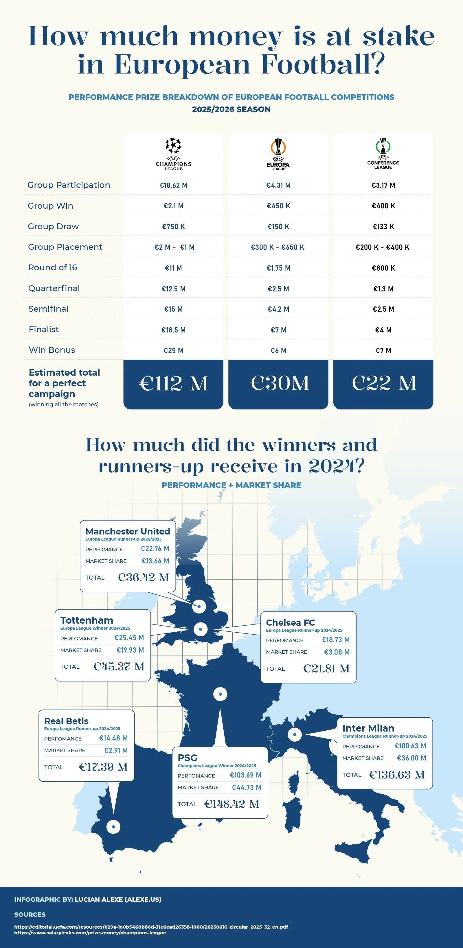 How much money is at stake in European Football?