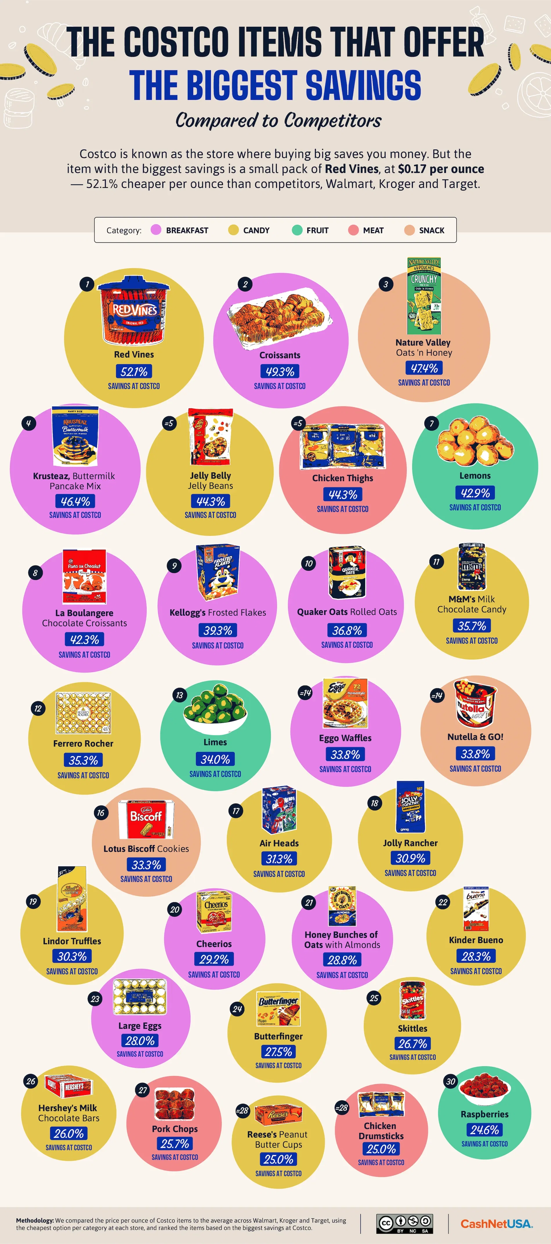 The Costco Items That Offer the Biggest Savings