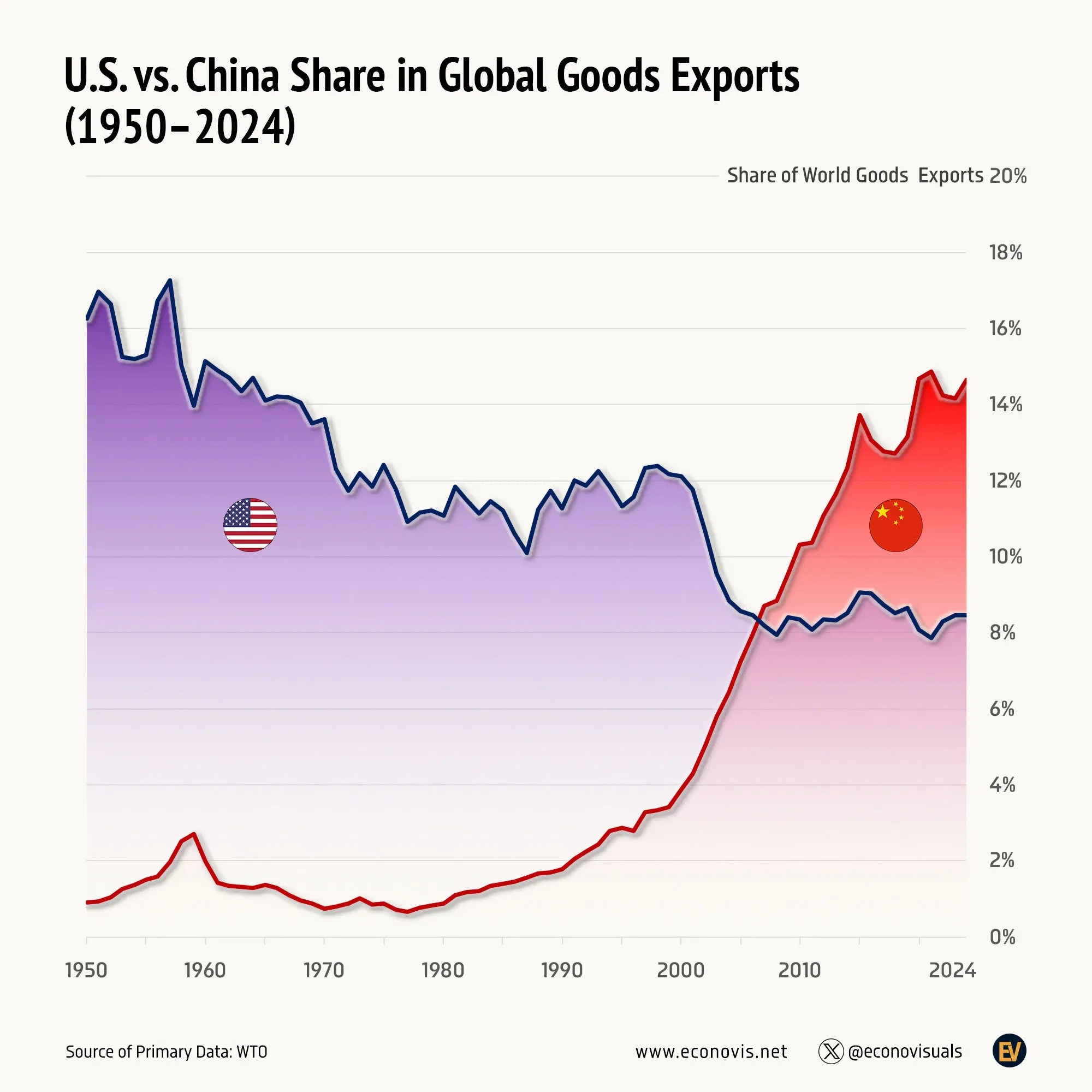 📈 U.S. vs. China Share in Global Goods Exports (1950–2024)