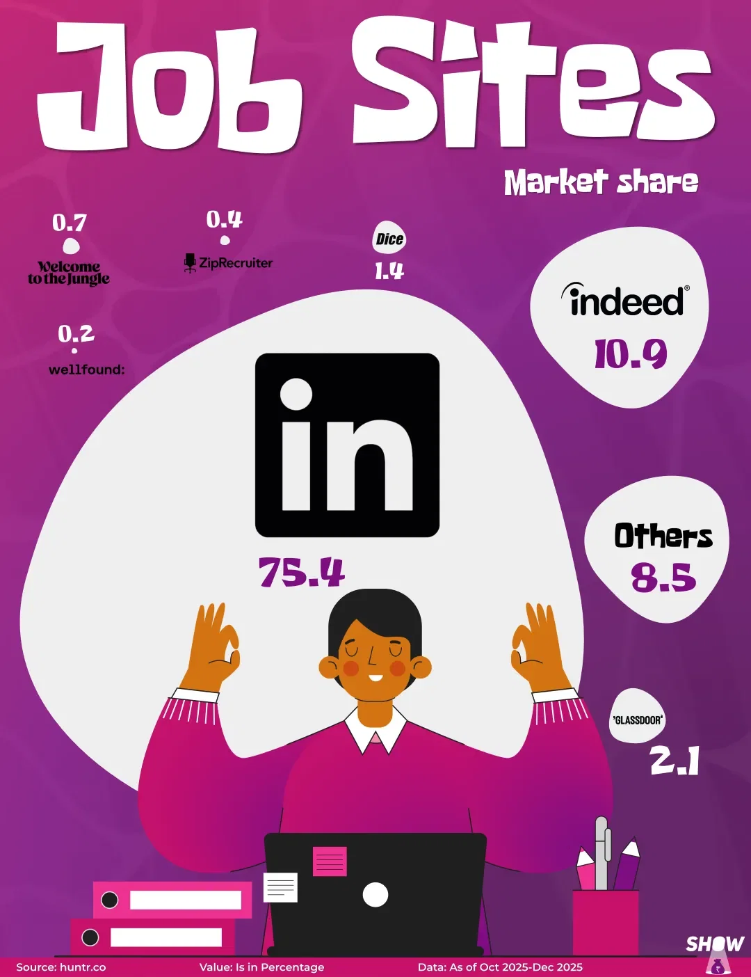 Job Sites Market share