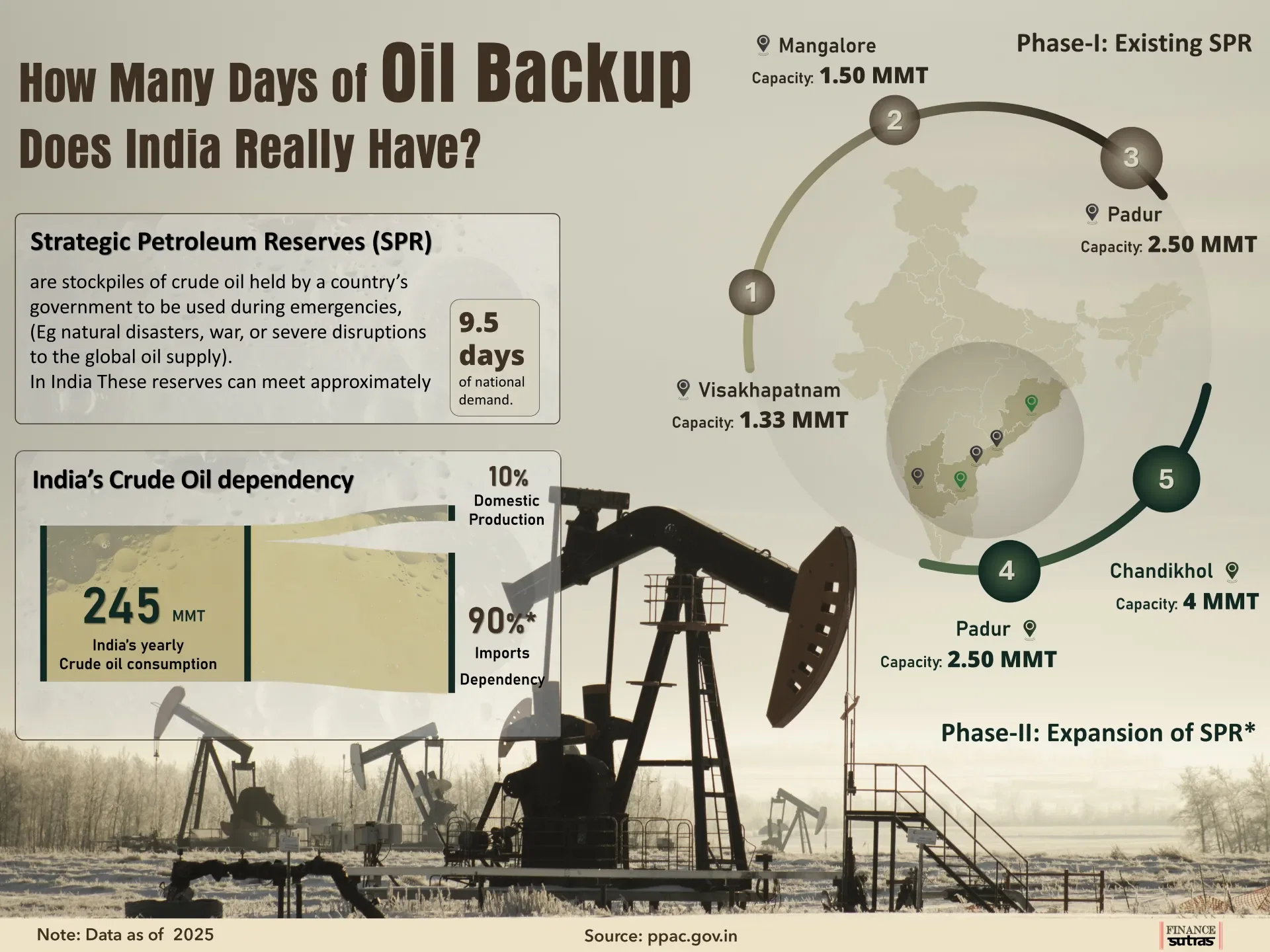 How Many Days of Oil Backup Does India Really Have?   