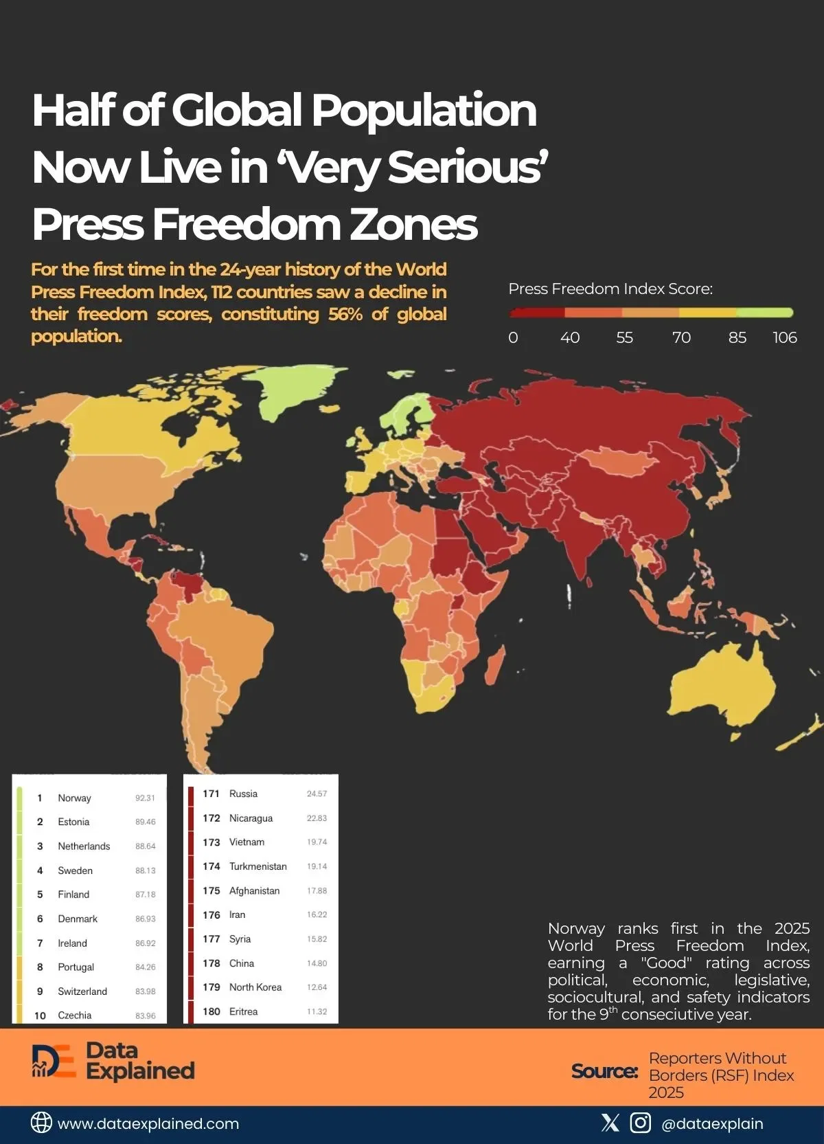 Half Of Global Population Now Live In ‘Very Serious’ Press Freedom Zones