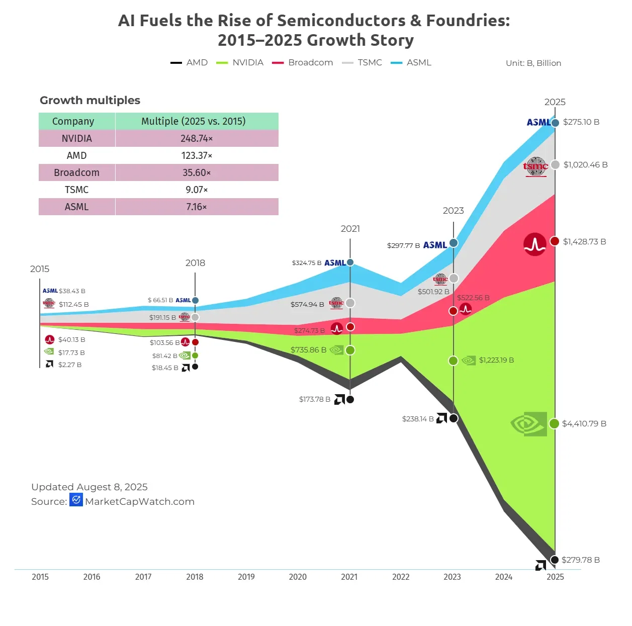 AI Fuels the Rise of Semiconductors & Foundries: 2015–2025 Growth Story
