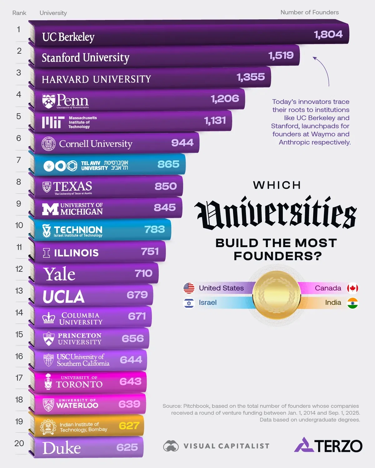 Which Universities Build the Most Entrepreneurs? 