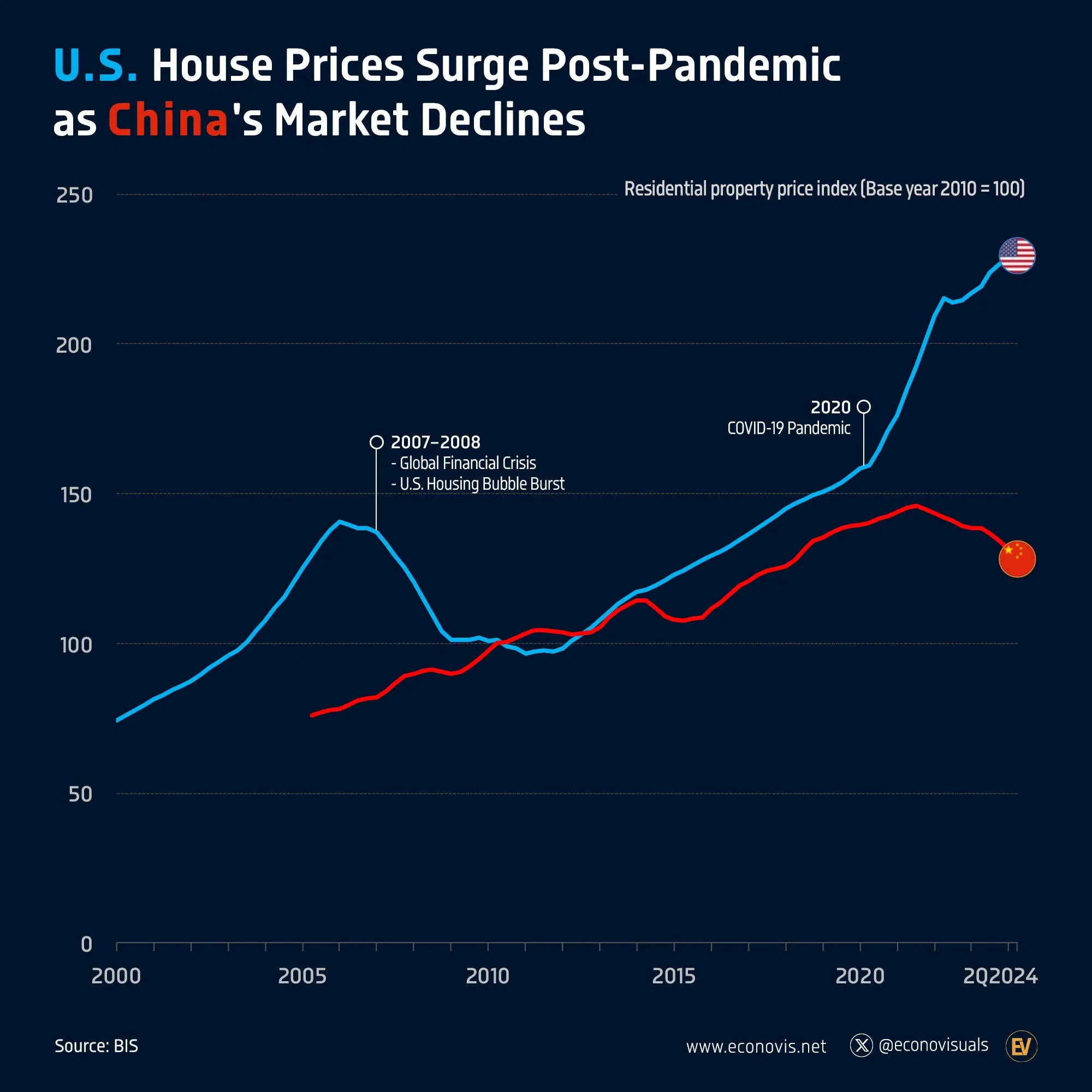 📈 U.S. House Prices Surge Post-Pandemic as China’s Market Declines
