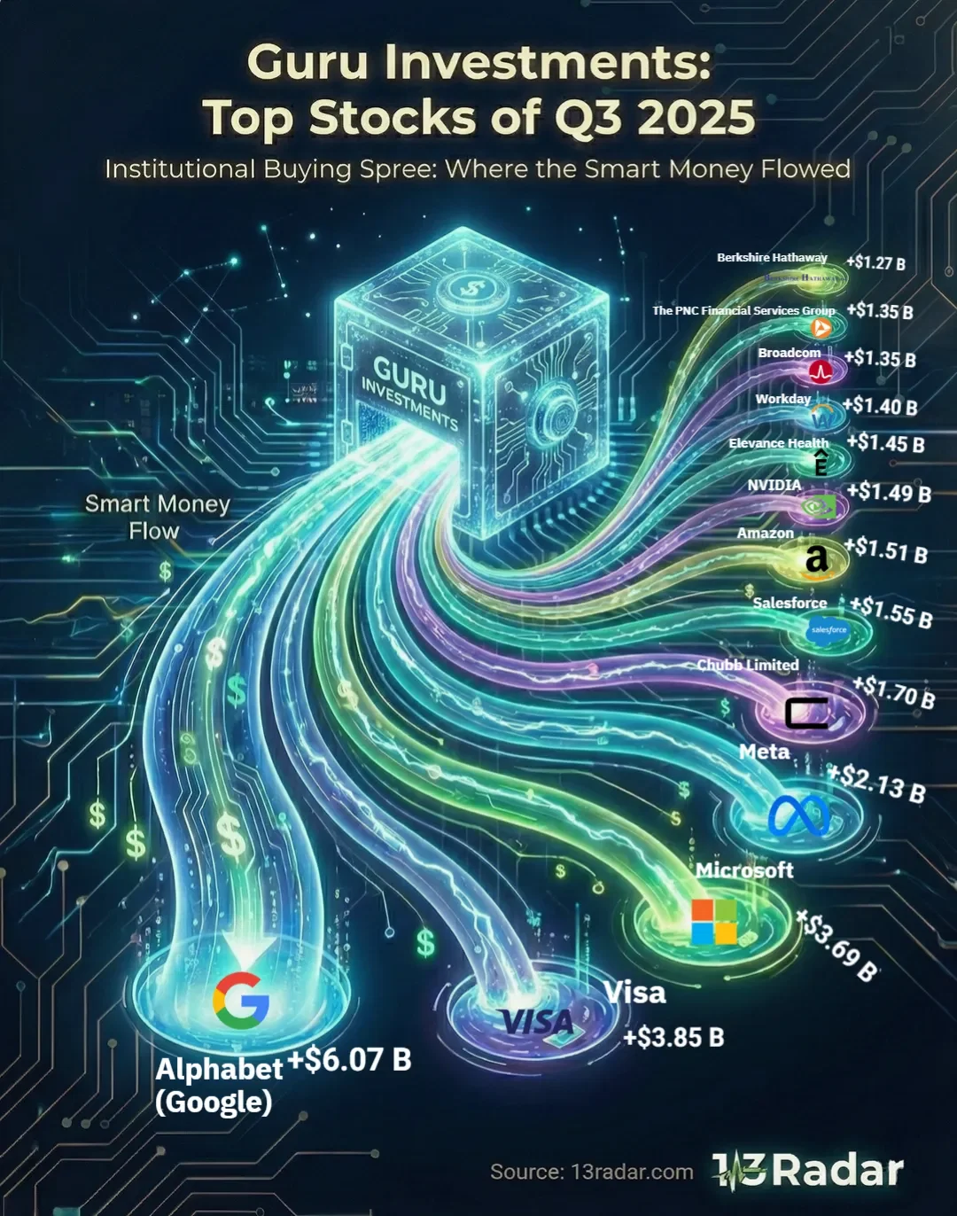 Smart Money Flow — Top Institutional Buys in Q3 2025