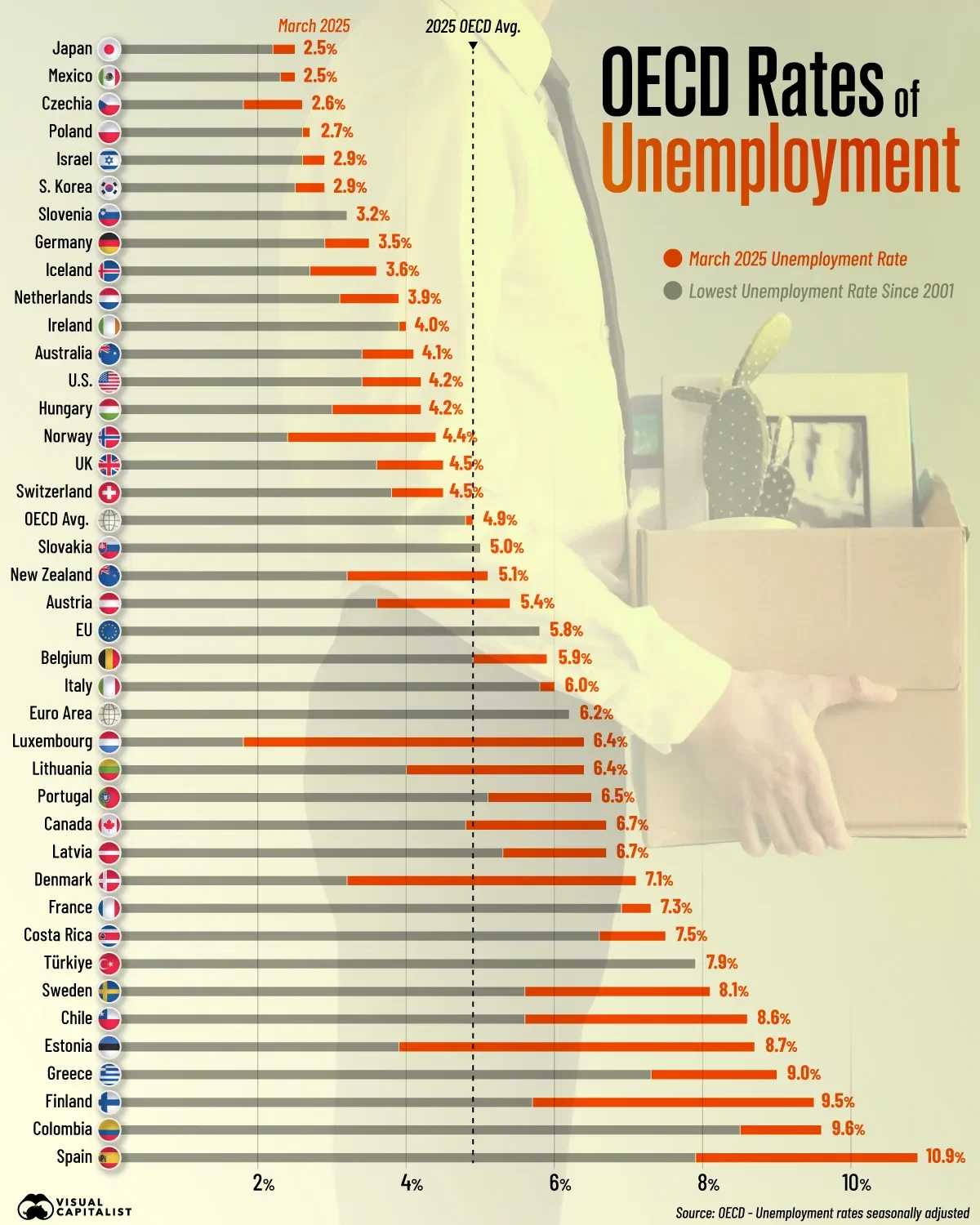 Unemployment Rates in OECD Countries