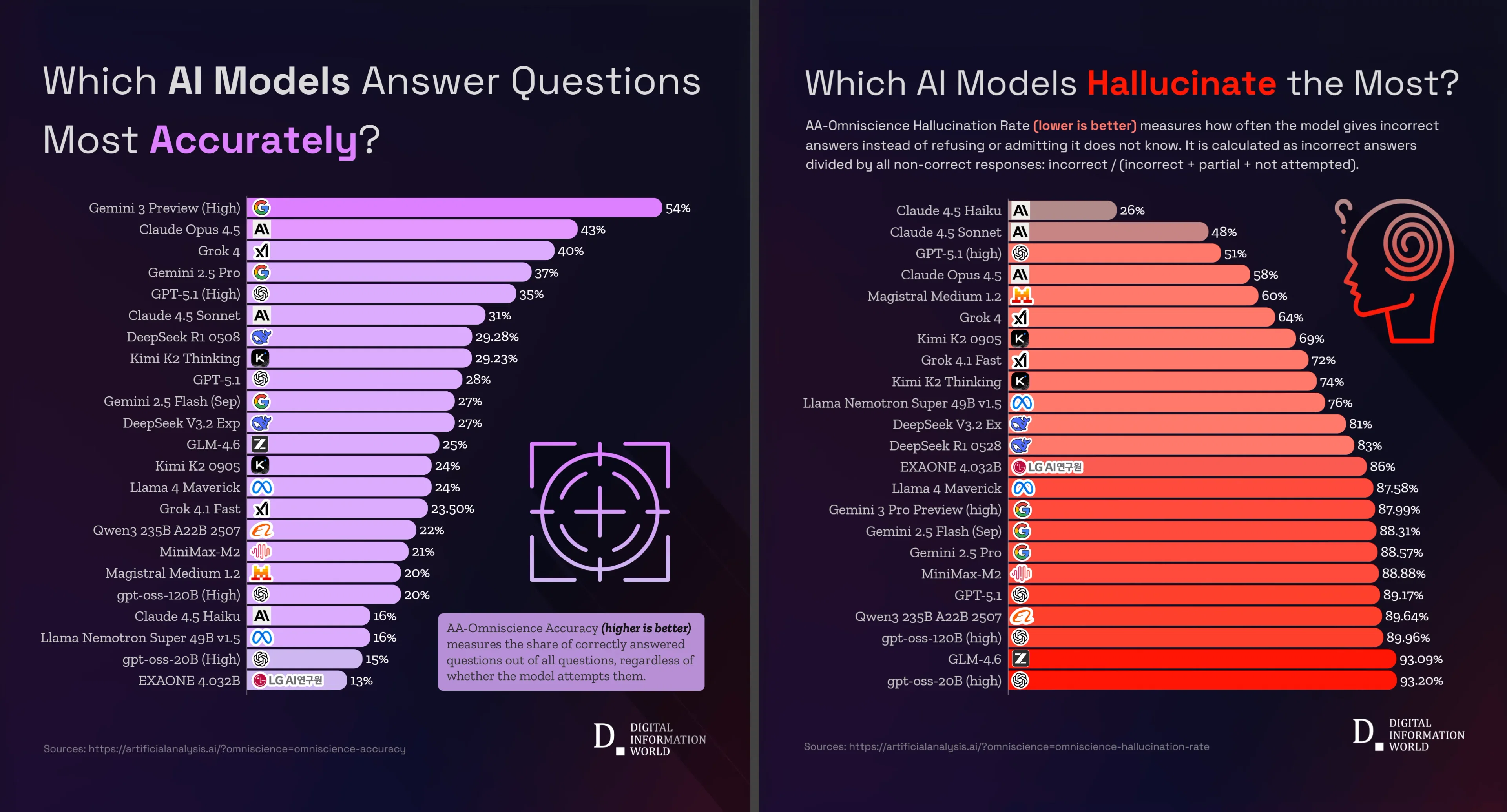 Leading AI Models Show Persistent Hallucinations Despite Accuracy Gains