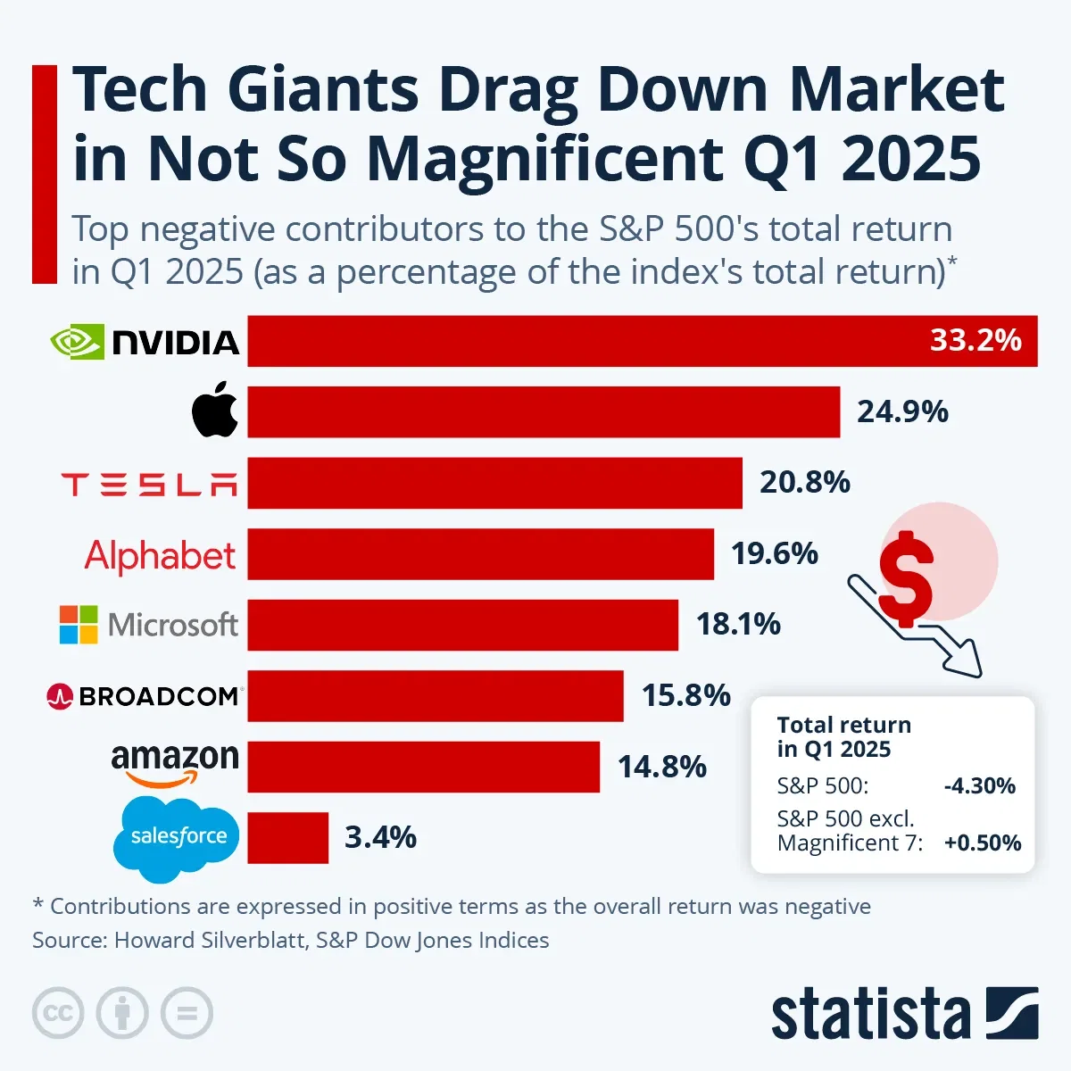 Tech Giants Drag Down Market in Not So Magnificent Q1 2025