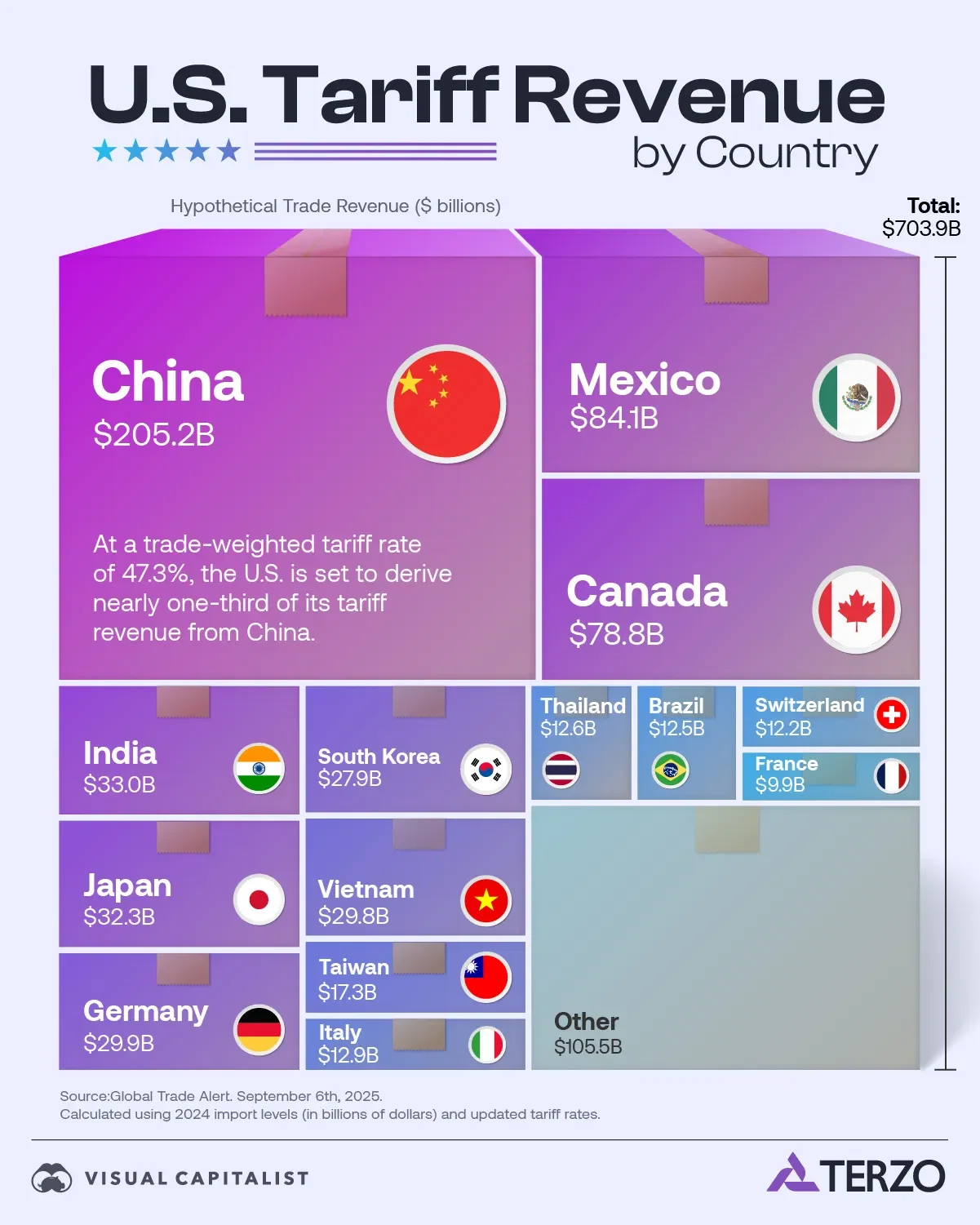 Top Countries Behind U.S. Tariff Revenue
