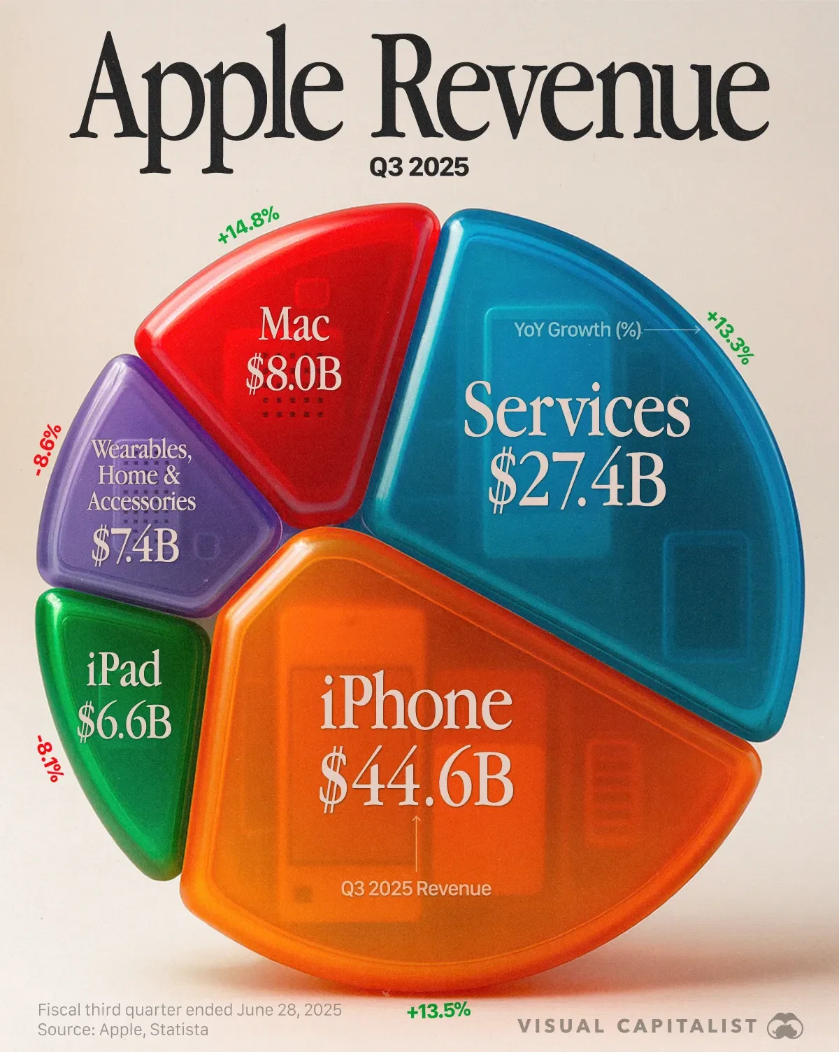 Apple's Q3 Earnings: iPhone Sales Grow 13.5% YoY