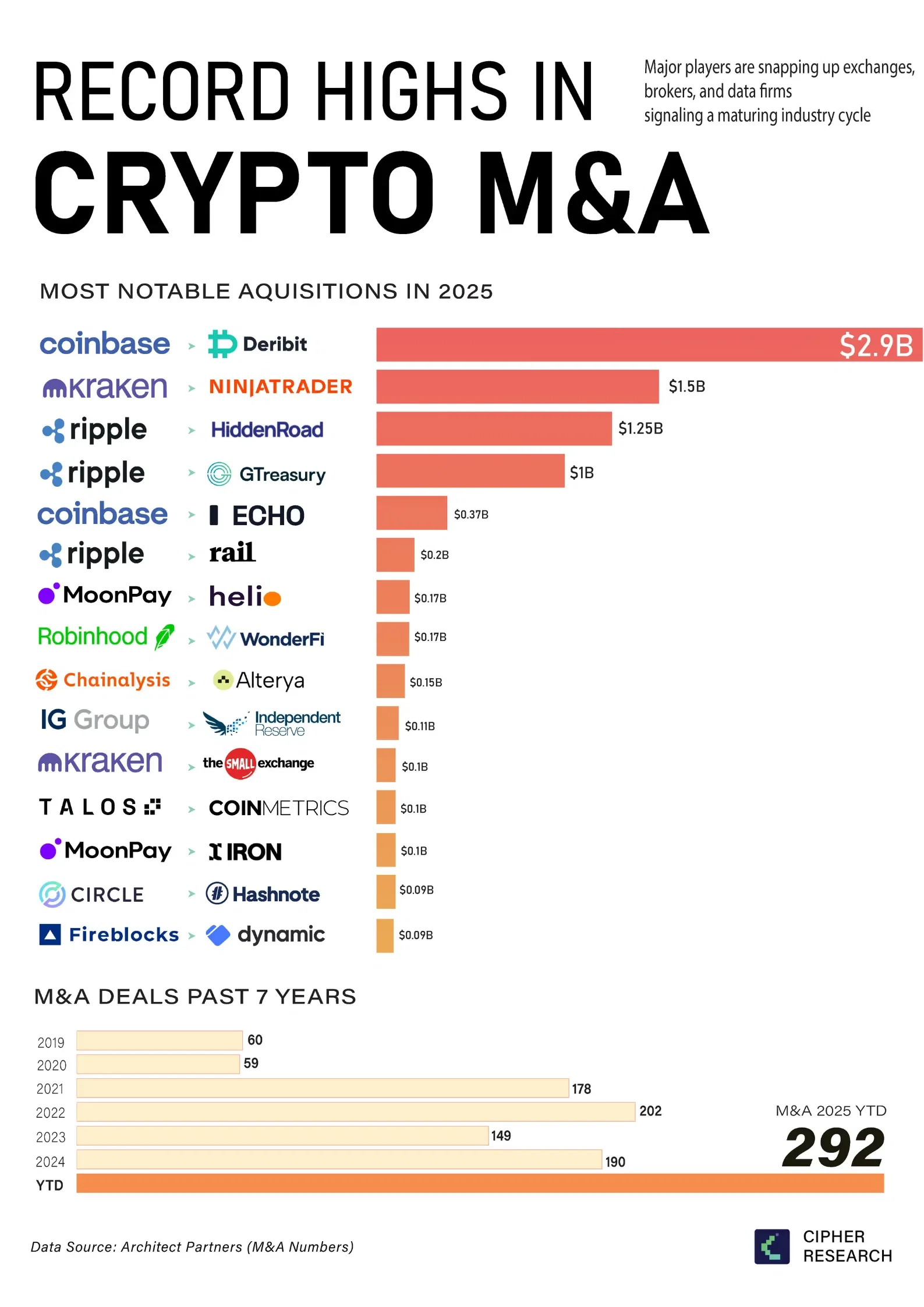 Record Highs in Crypto M&A Activity