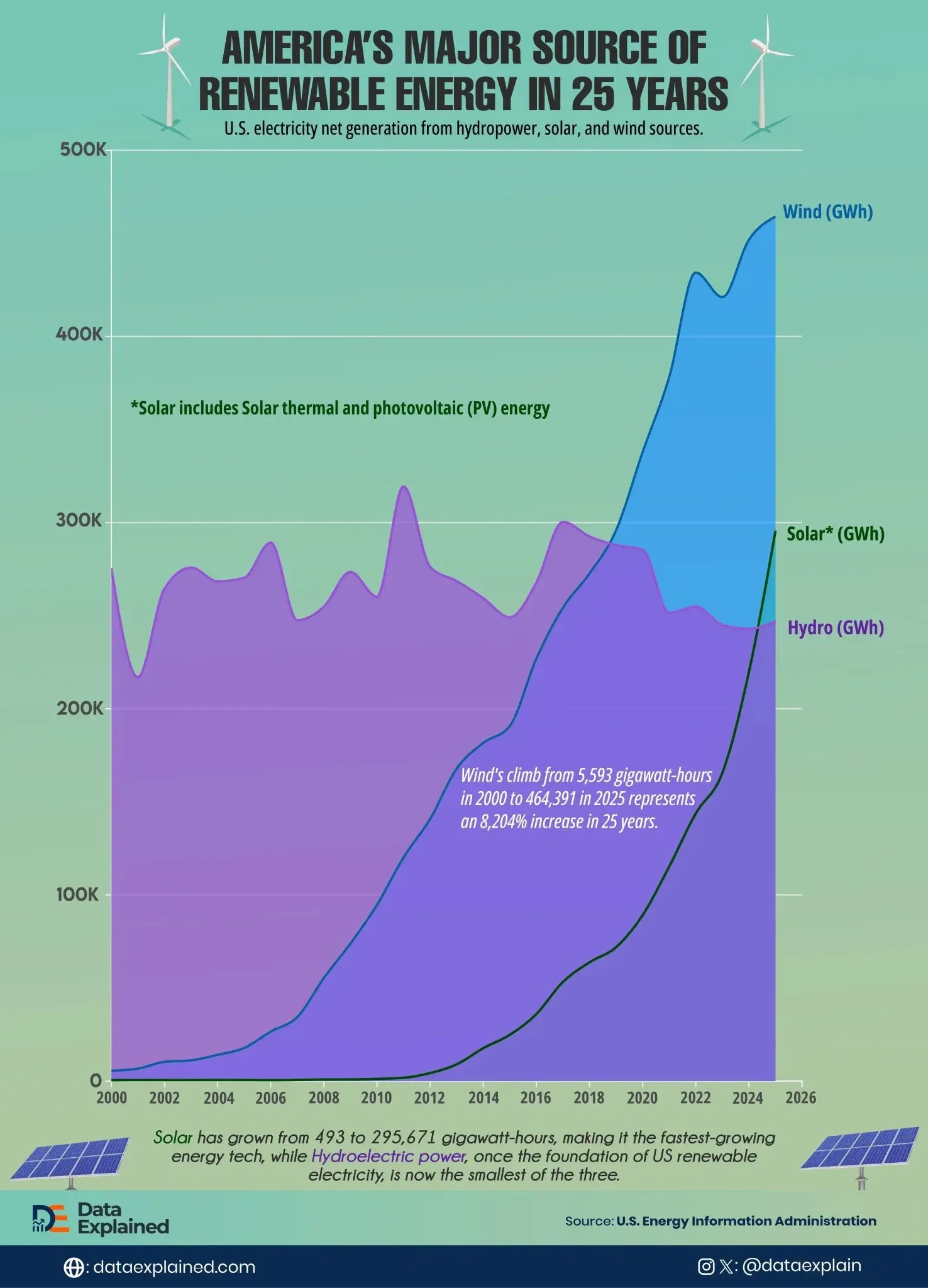 Charted: America’s Major Source of Renewable Energy Since 2000