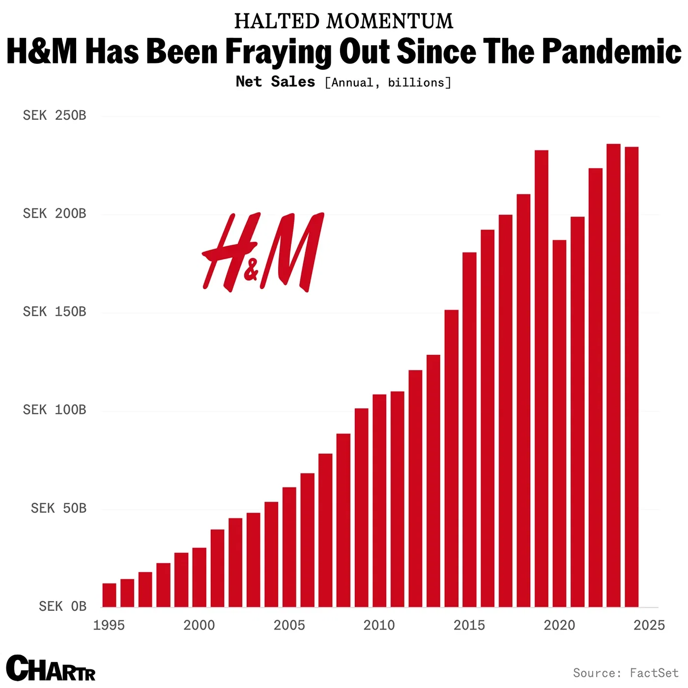 It was another lackluster quarter for H&M