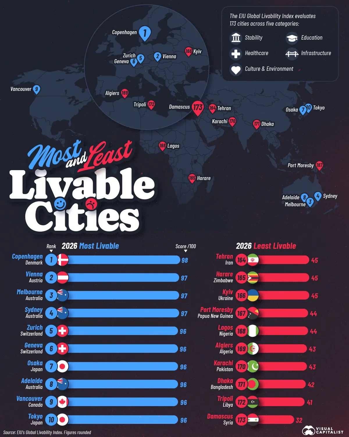 Ranked: The World’s Most and Least Livable Cities in 2026