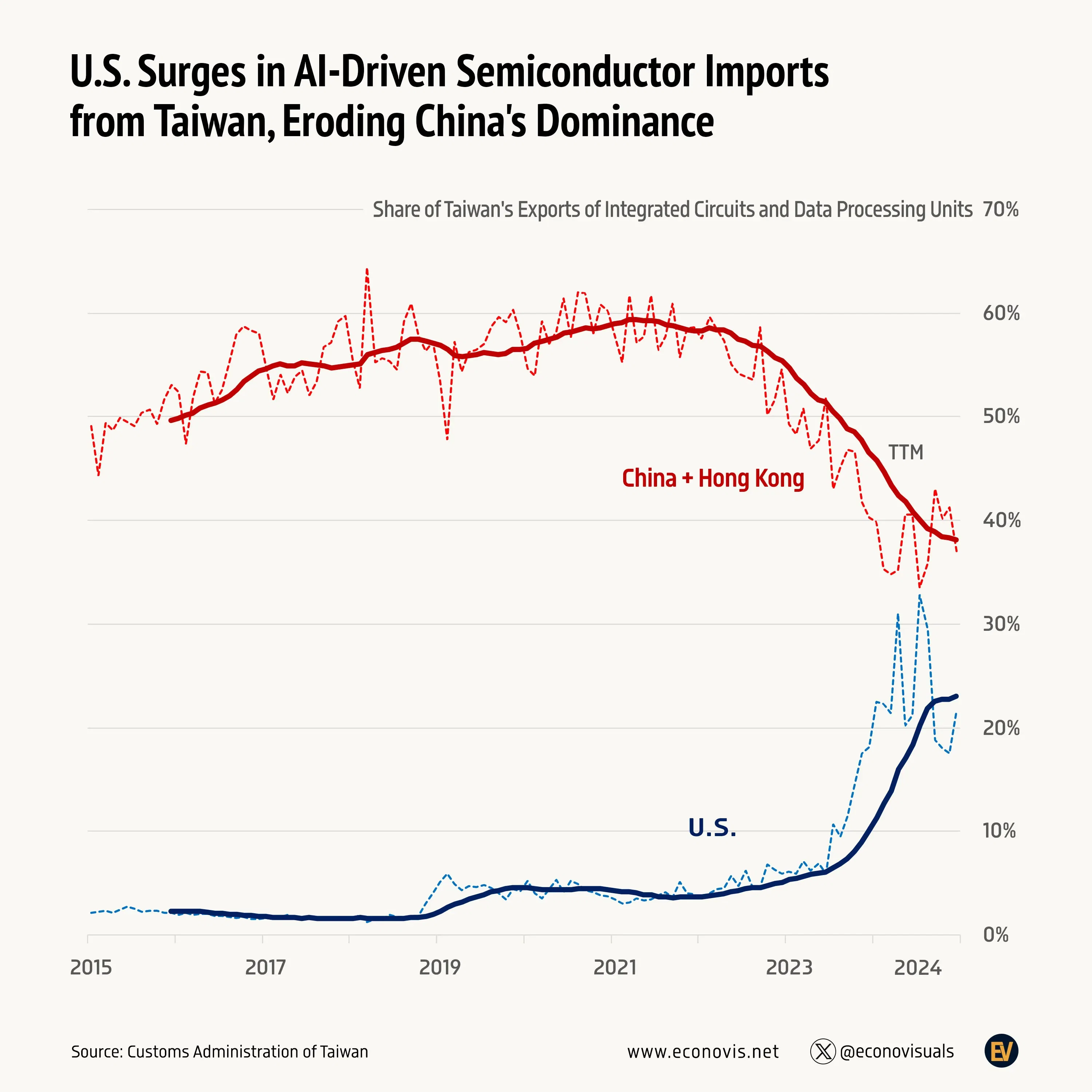 📈 U.S. Surges in AI-Driven Semiconductor Imports from Taiwan, Eroding China's Dominance