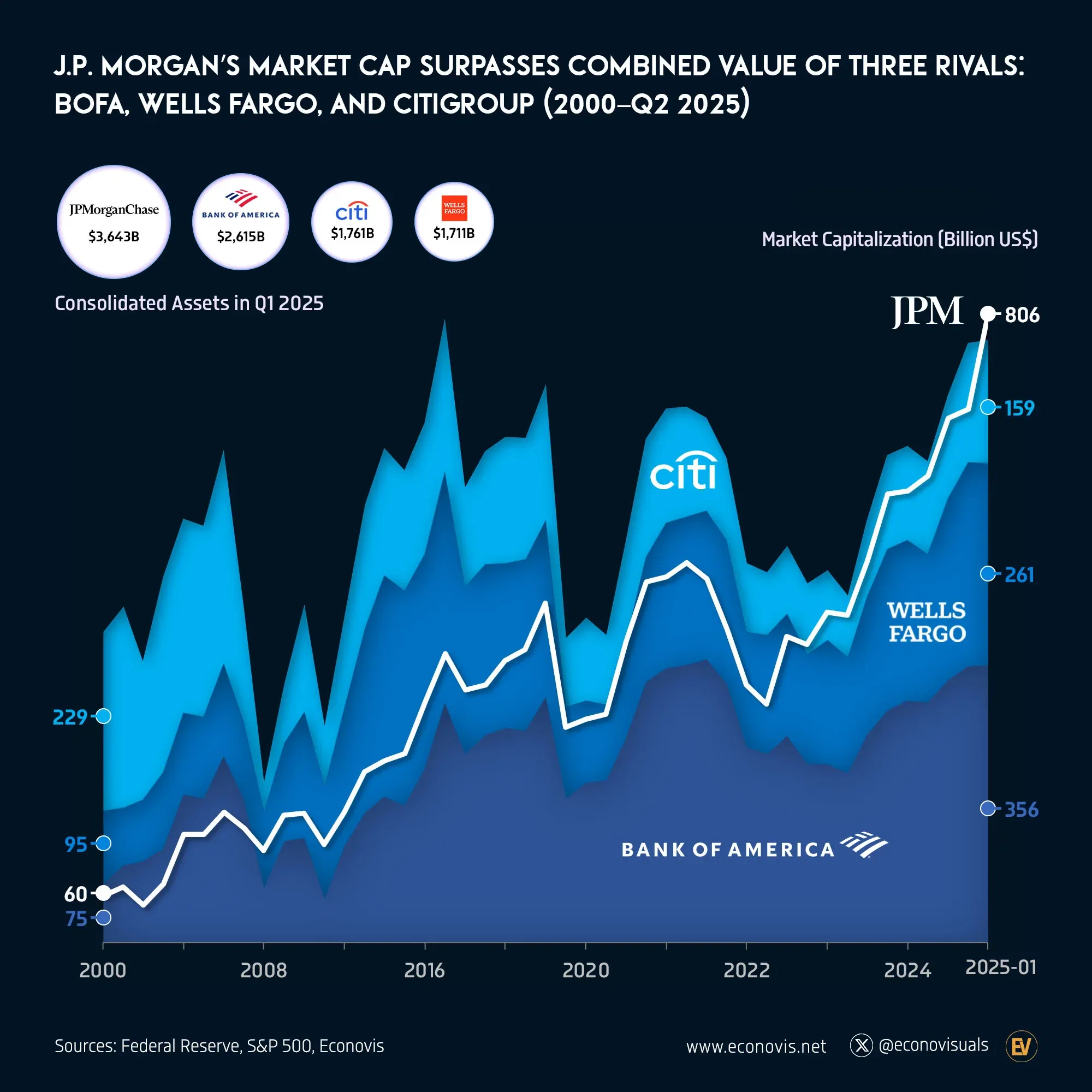 📈 J.P. Morgan’s Market Cap Surpasses Combined Value of Three Rivals: BofA, Wells Fargo, Citigroup