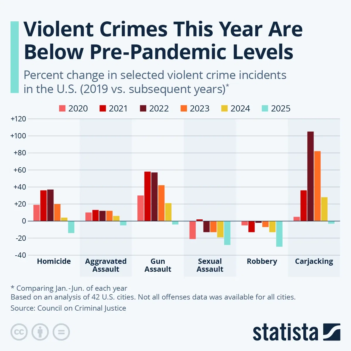 Violent Crimes This Year Are Below Pre-Pandemic Levels