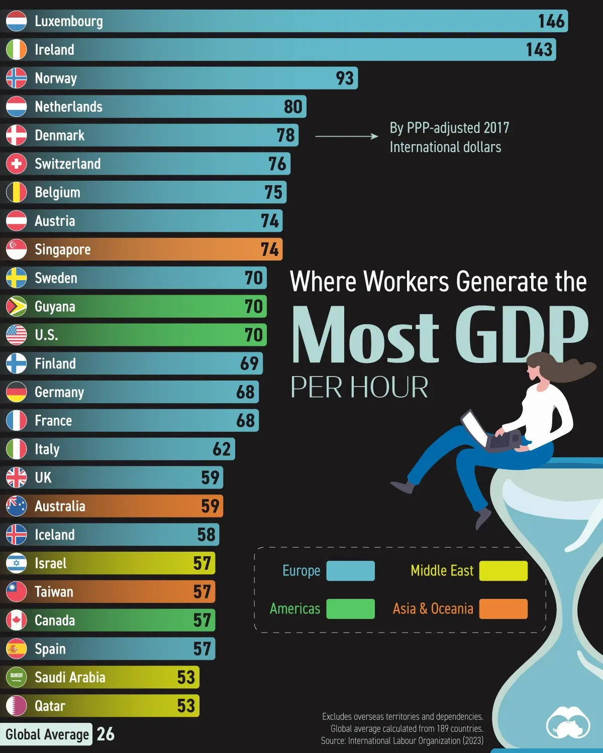 🇪🇺 Europe Leads in Worker Productivity