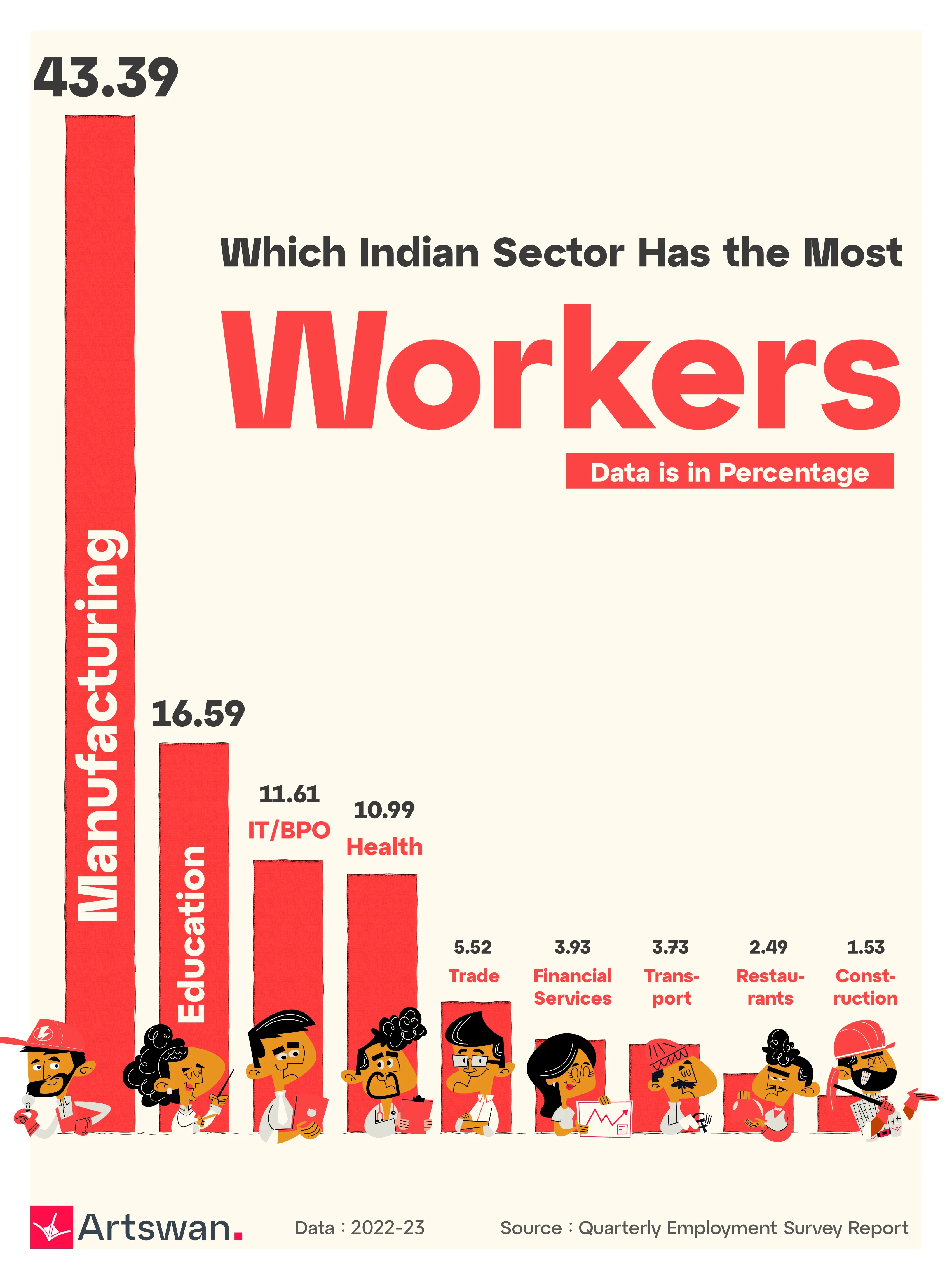 Which Indian Sector Has the Most Workers