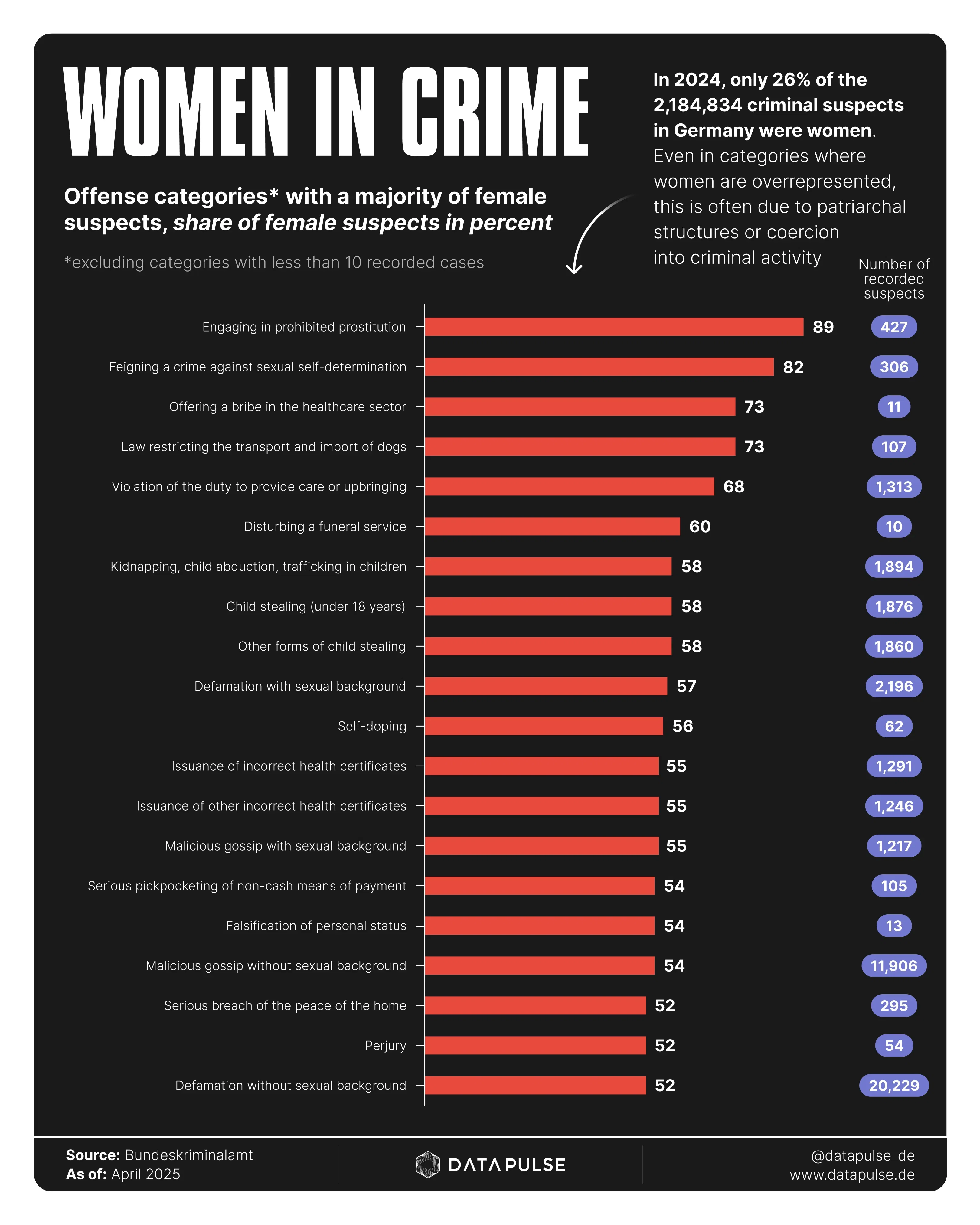 Crime Among Women