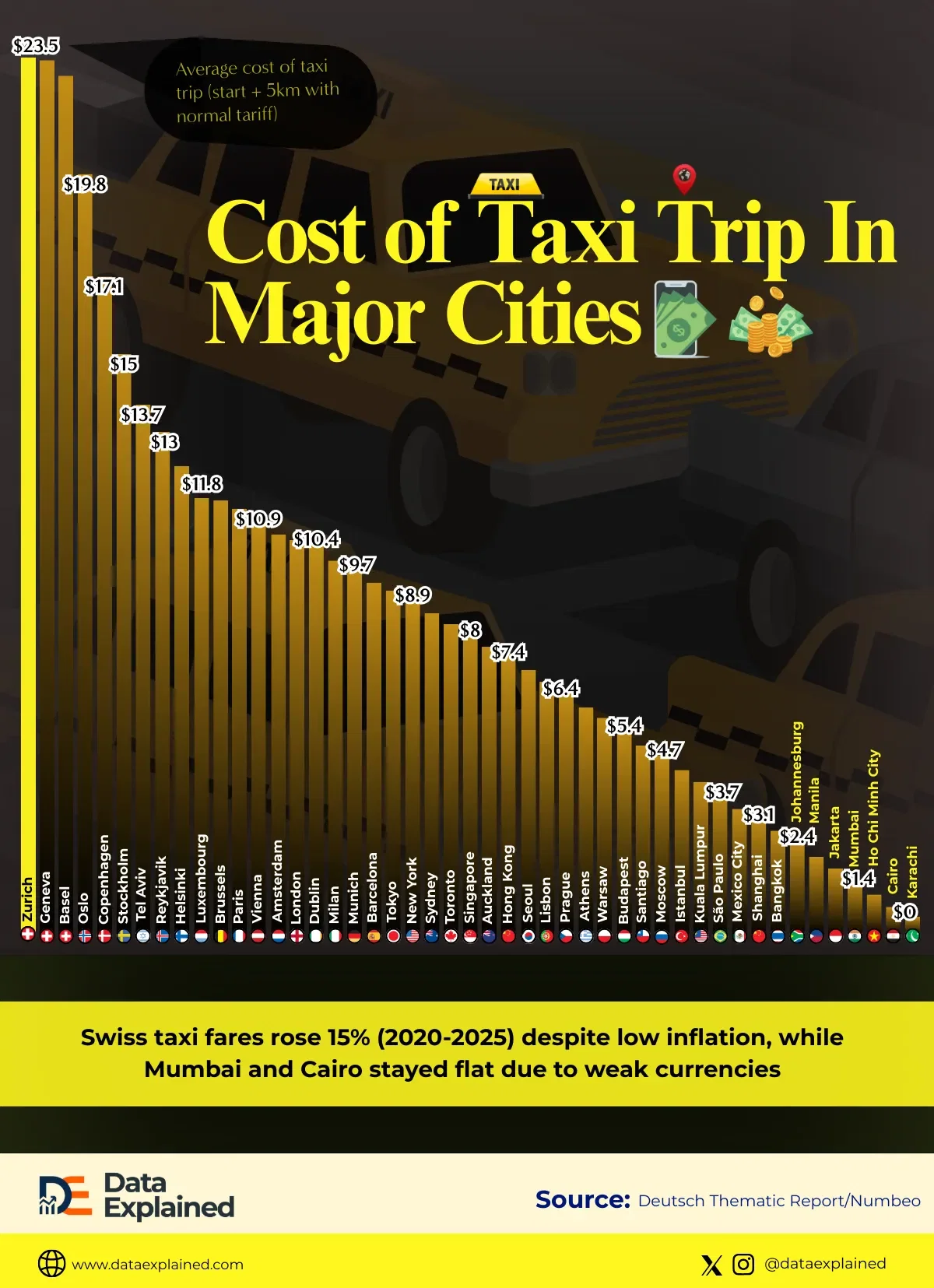 Cost of Taxi Trip in Major Countries