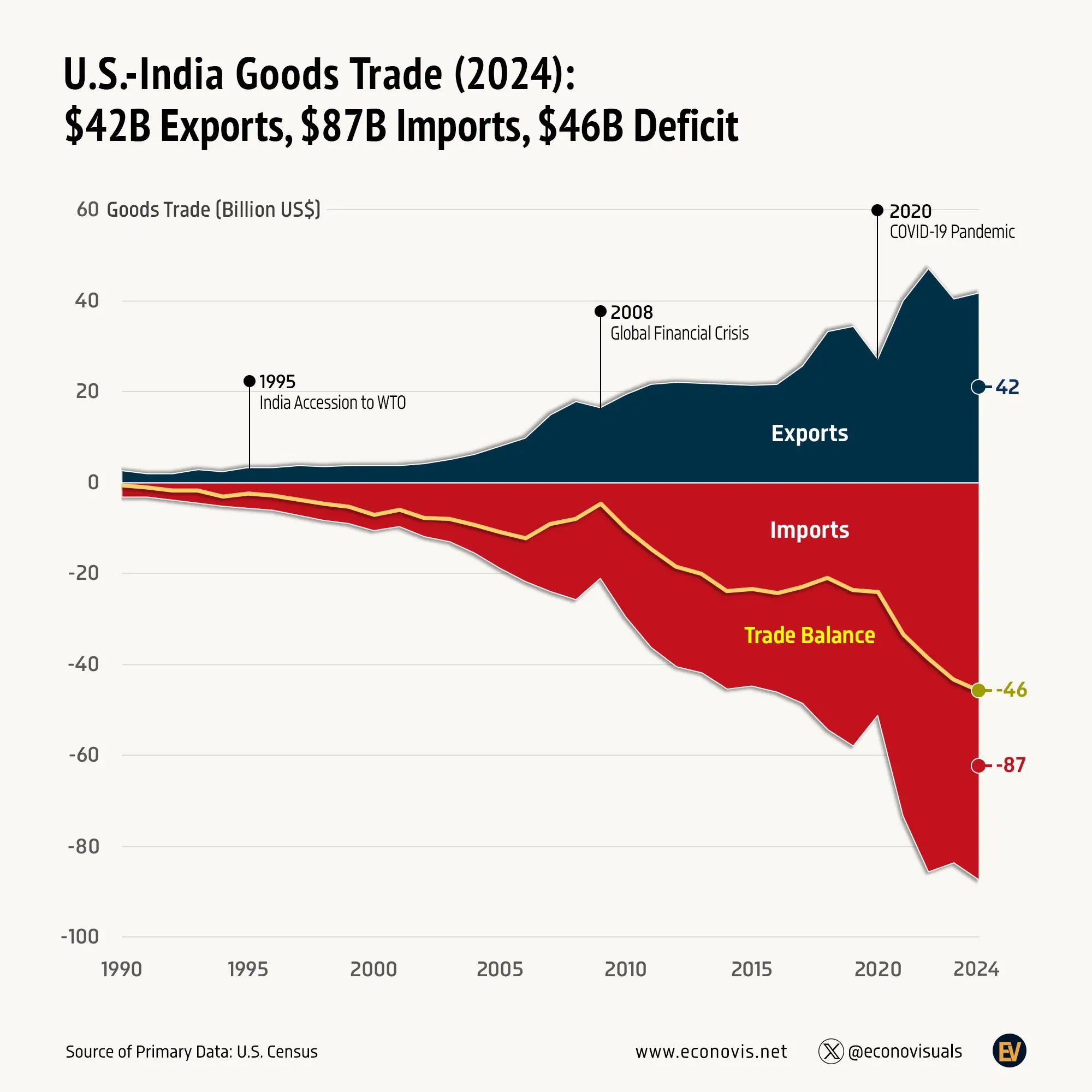 📈 U.S.-India Goods Trade (2024): $42 Billion Exports, $87 Billion Imports, $46 Billion Deficit