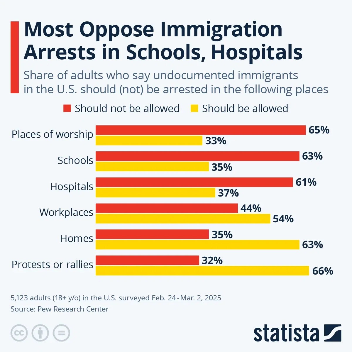 Most Oppose Immigration Arrests in Schools, Hospitals