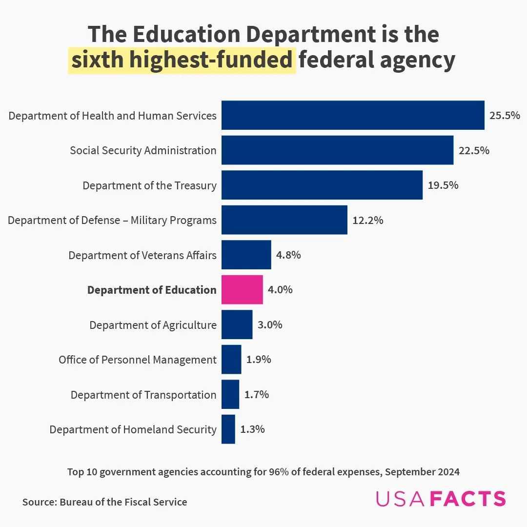 The Education Department is the sixth highest-funded federal agency
