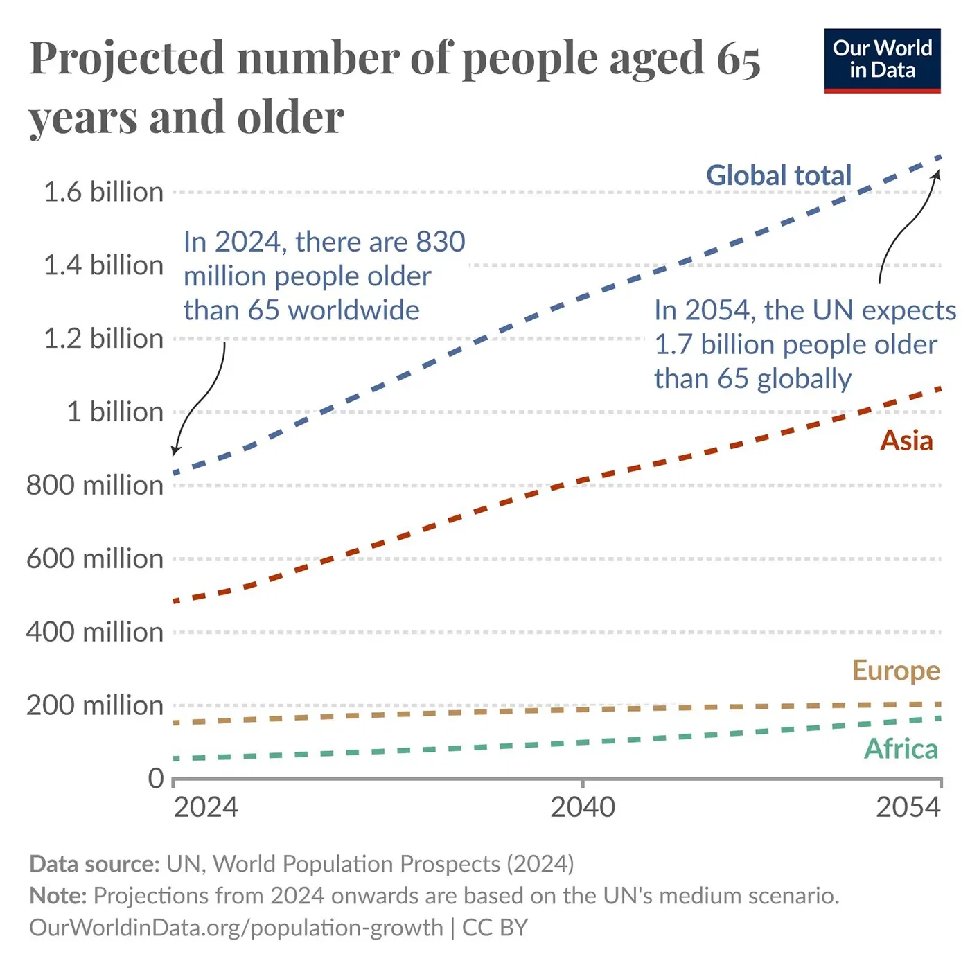 The global number of people aged 65+ is set to double within the next 30 years