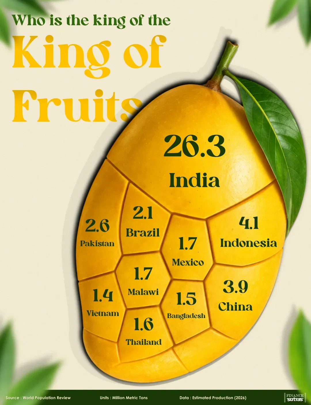 The Global Mango Economy: One Country Dominates