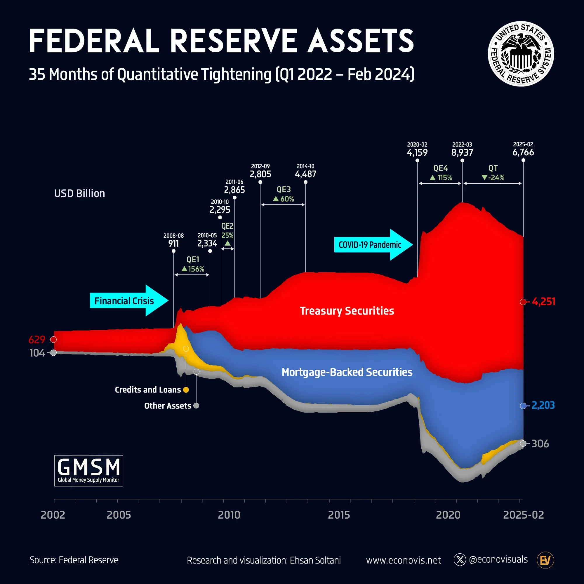 📈 Federal Reserve Assets (2002–2025): 35 Months of Quantitative Tightening (Q1 2022 – Feb. 2025)