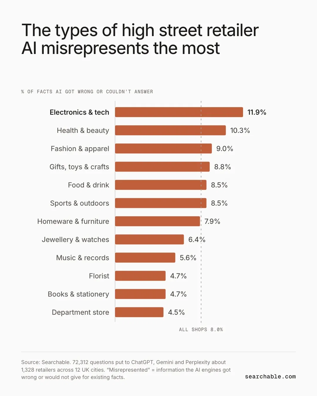 How Often AI Chatbots Misrepresent UK Retailers