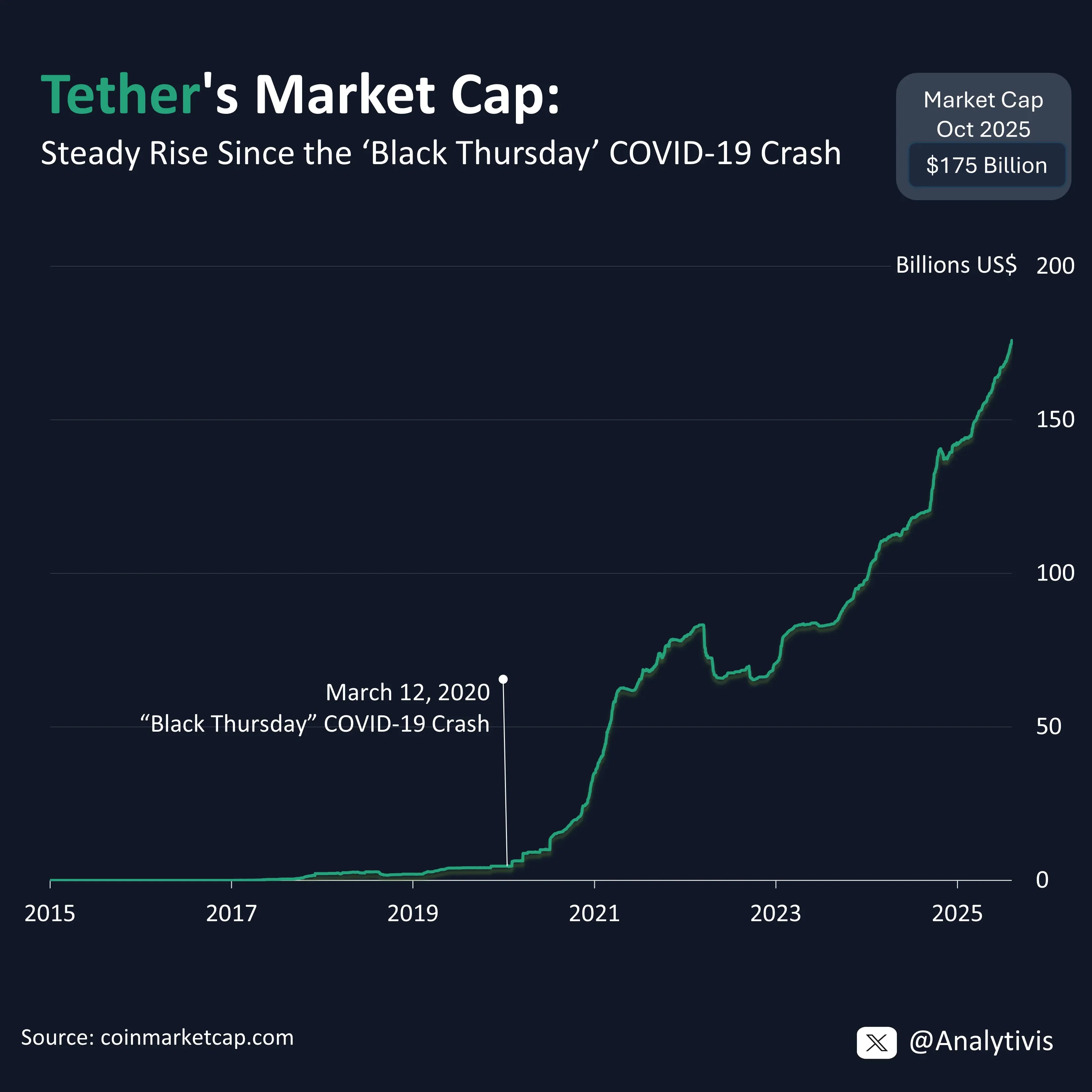 Steady Rise of 𝐓𝐞𝐭𝐡𝐞𝐫'𝐬 𝐌𝐚𝐫𝐤𝐞𝐭 𝐂𝐚𝐩 since COVID-19 Crash 🌎🔥