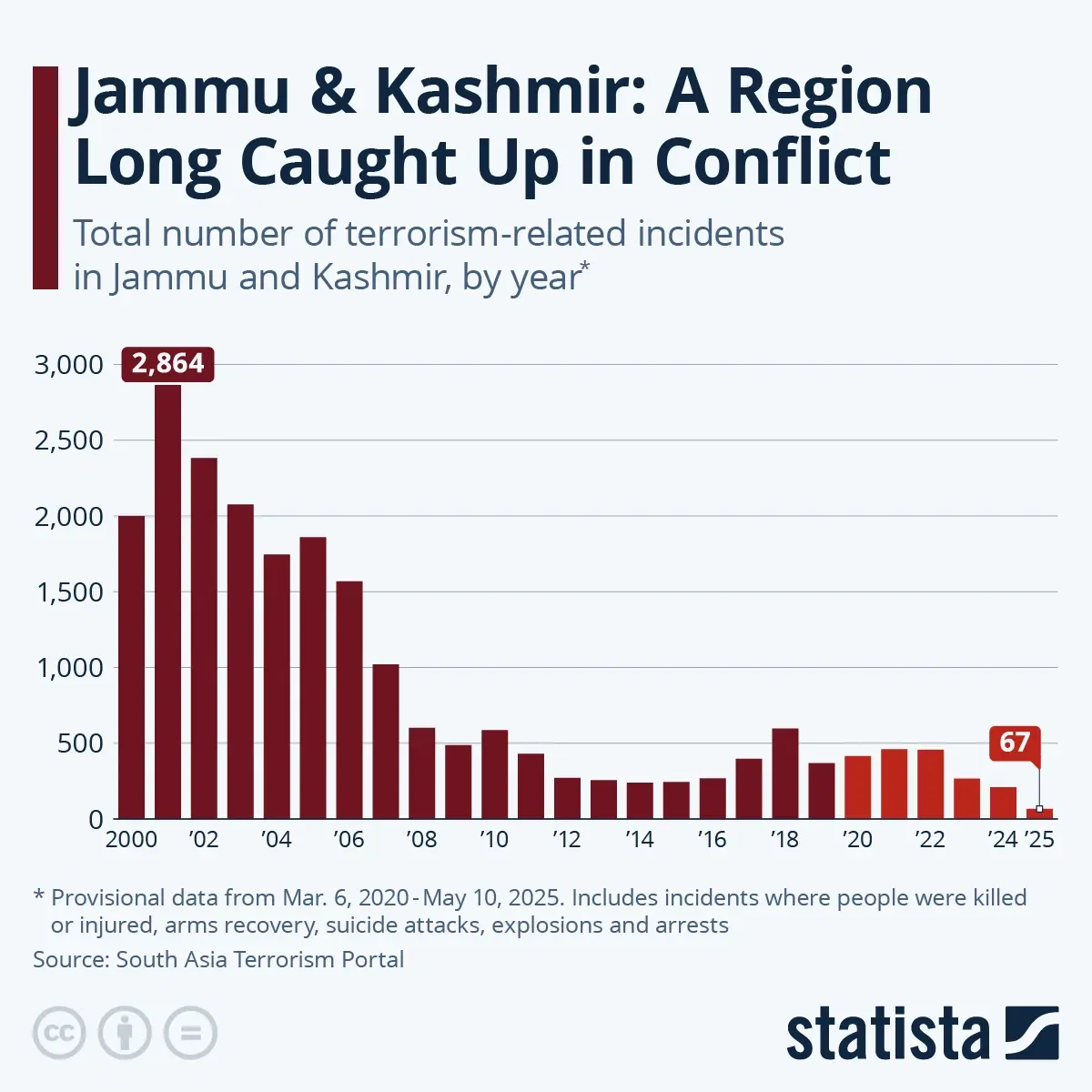Jammu & Kashmir: A Region Long Caught Up in Conflict
