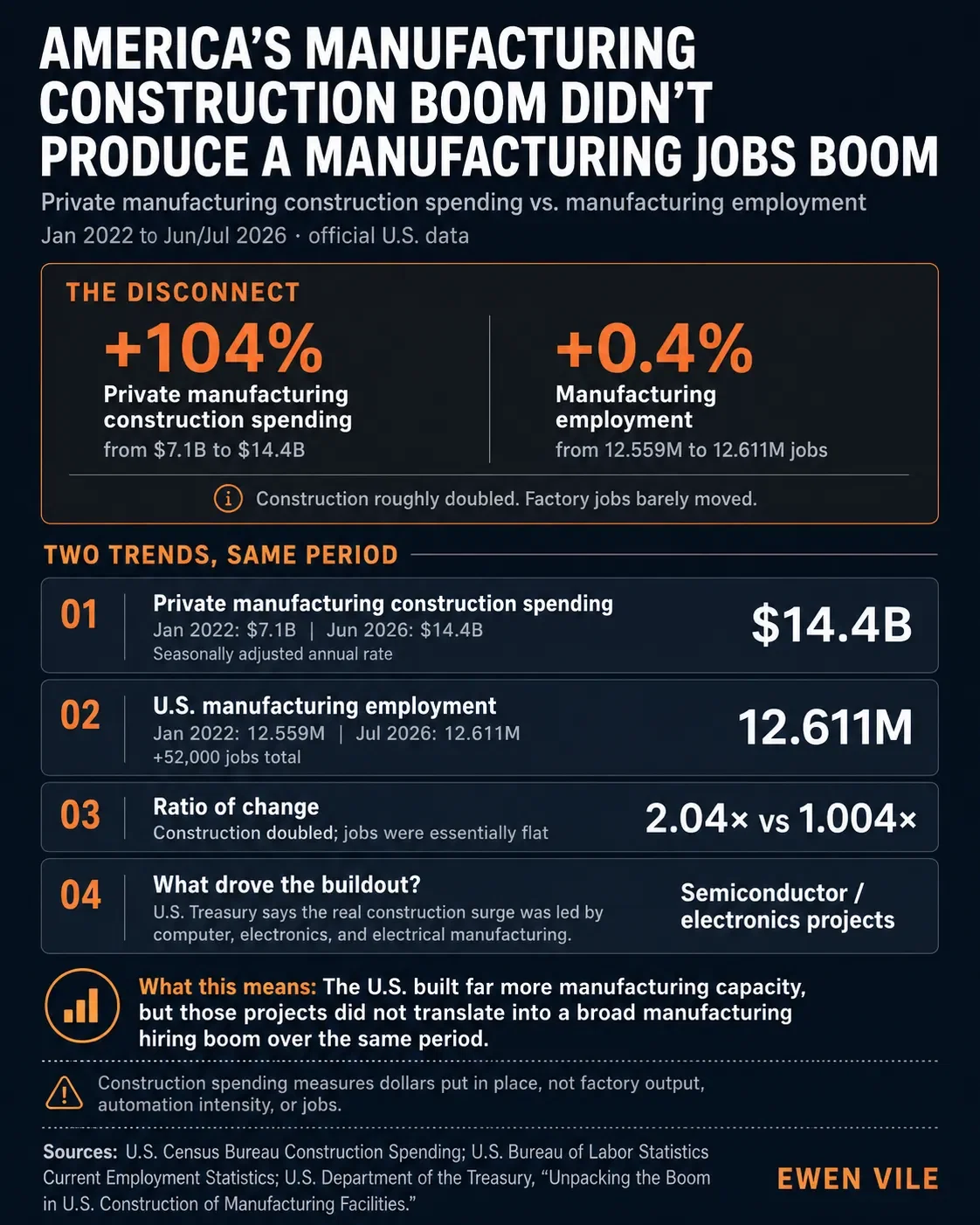 America’s Manufacturing Construction Boom Didn’t Produce a Manufacturing Jobs Boom
