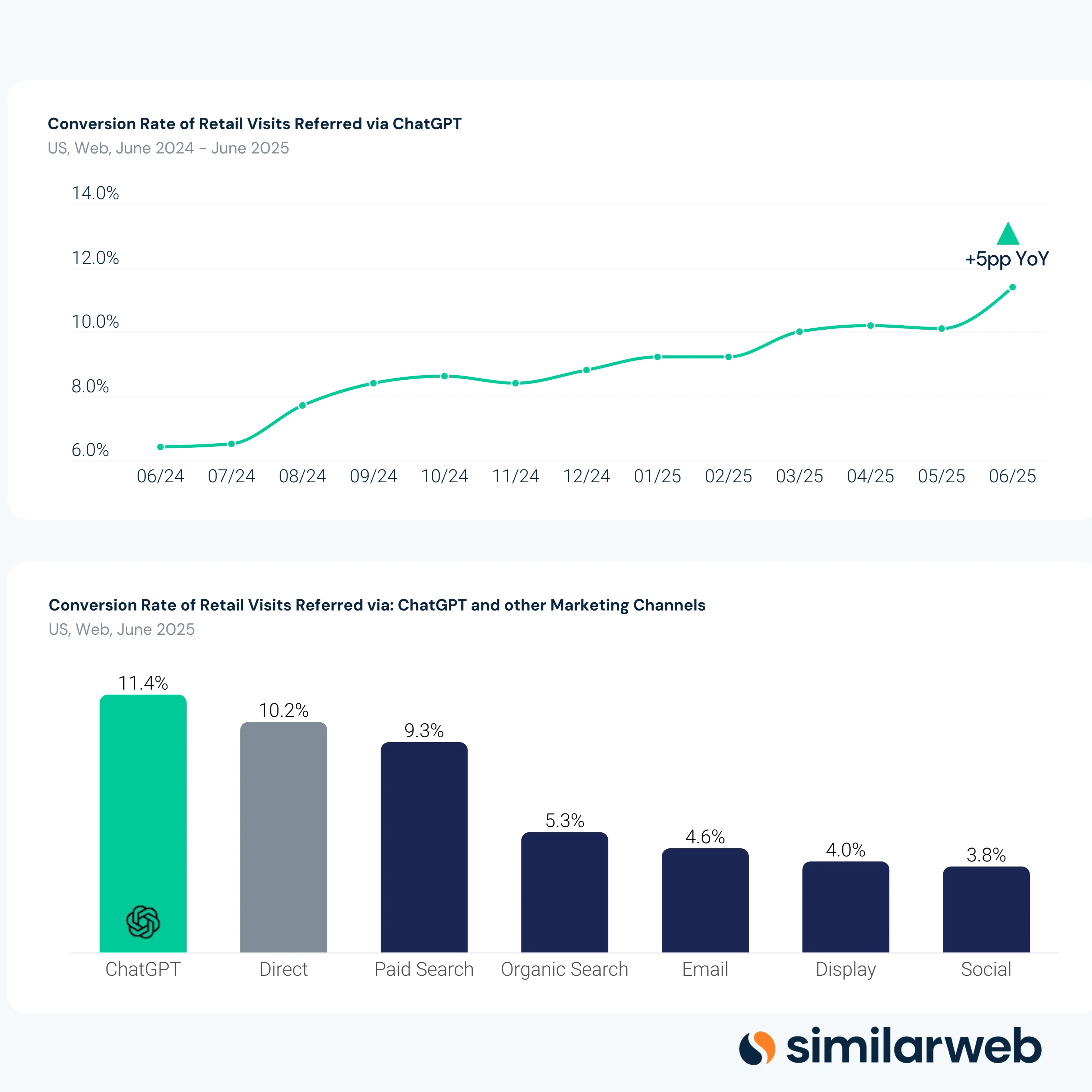 How Traffic from ChatGPT Ranks by Conversion Rate