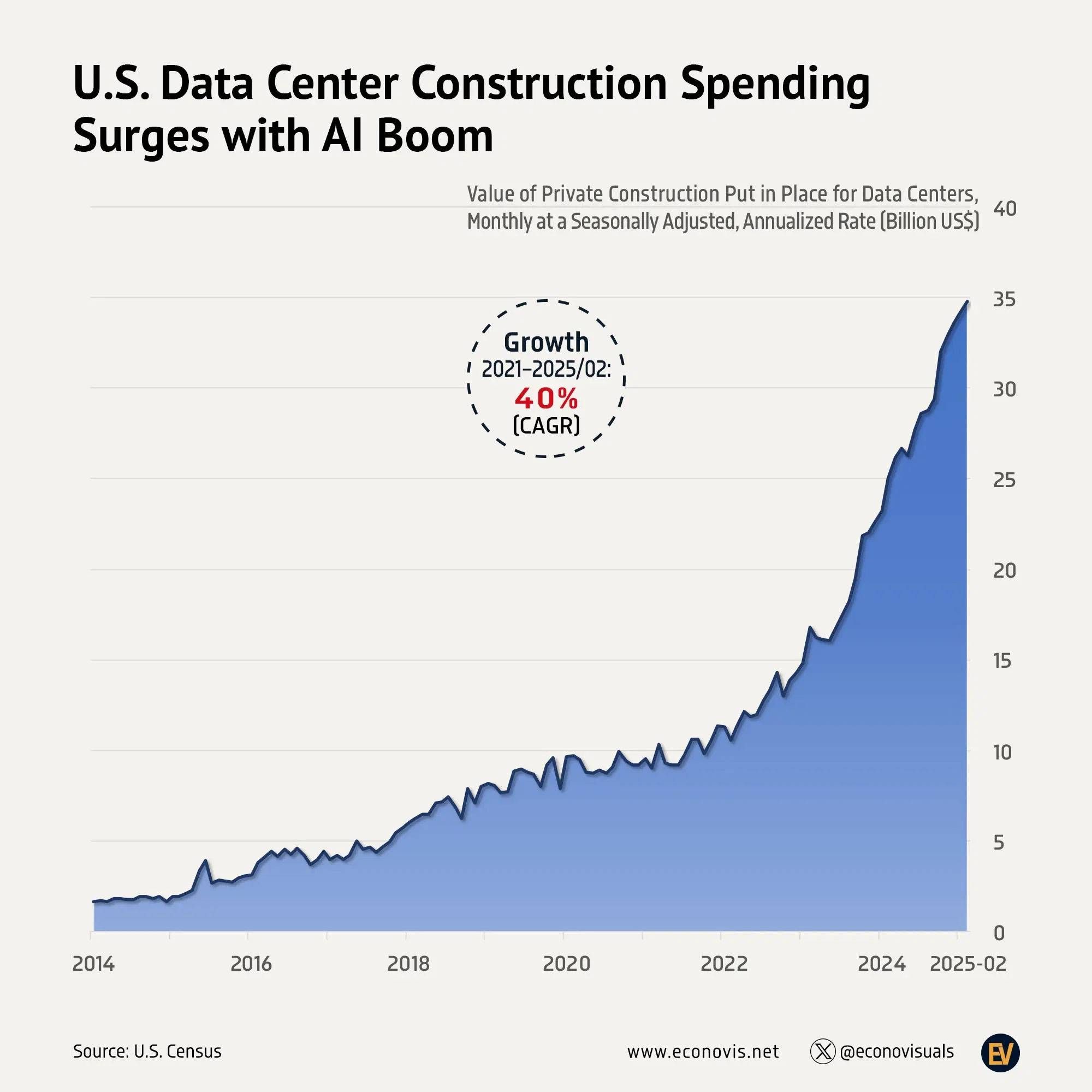 📈 U.S. Data Center Construction Spending Surges with AI Boom