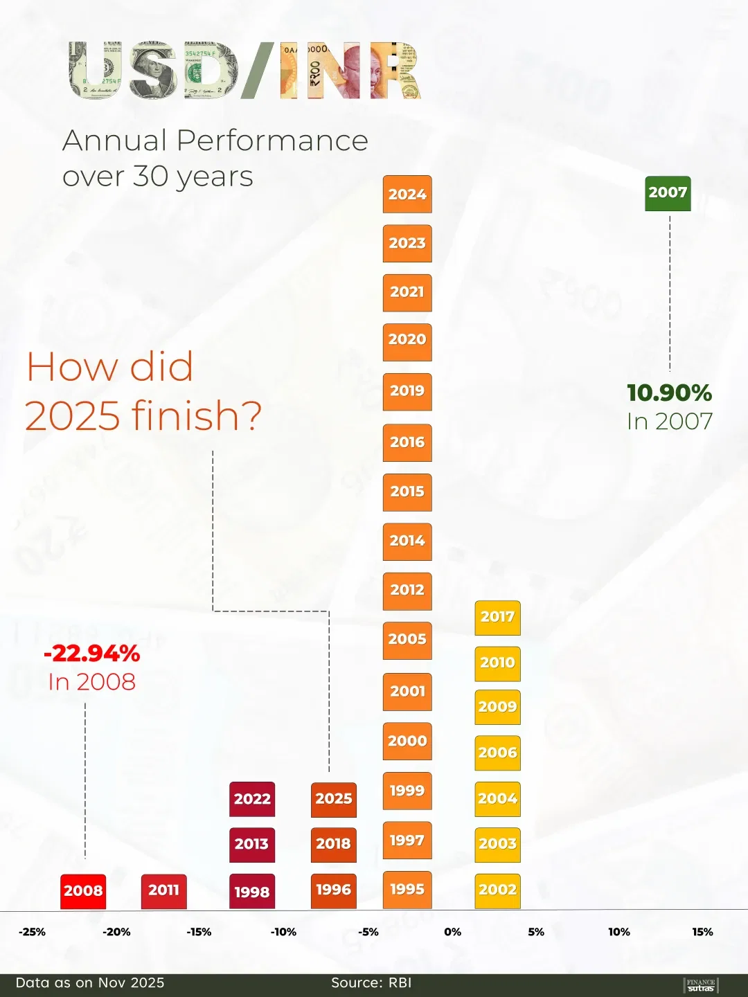 USD/INR: 30-Year Annual Performance Snapshot - Voronoi