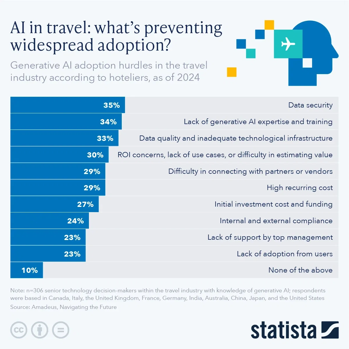 AI in Travel: What’s Preventing Widespread Adoption?