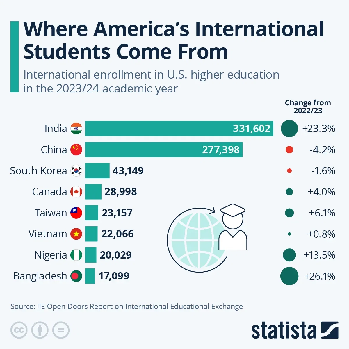Where America's International Students Come From