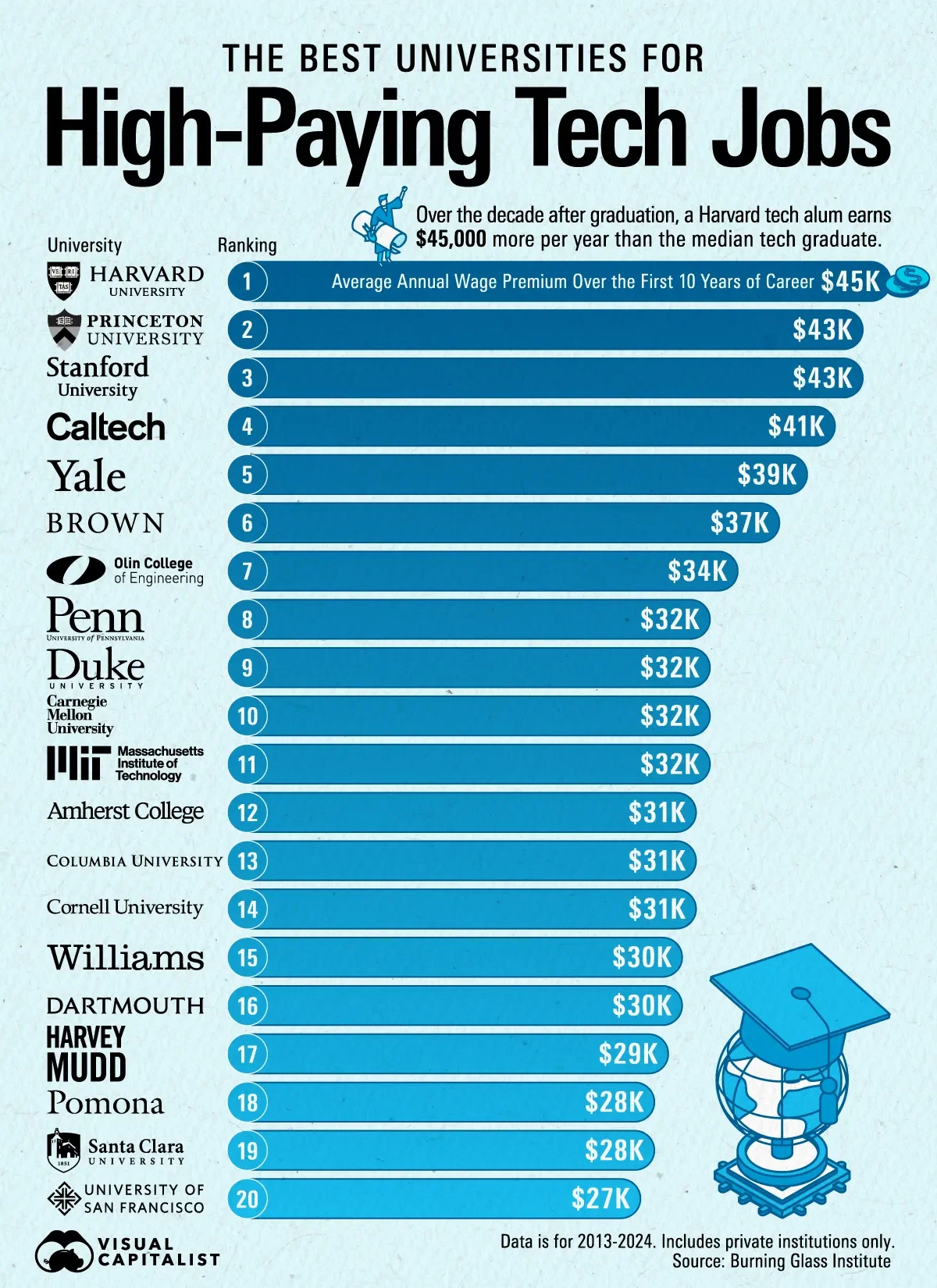 The Best Universities for High-Paying Tech Jobs 💰