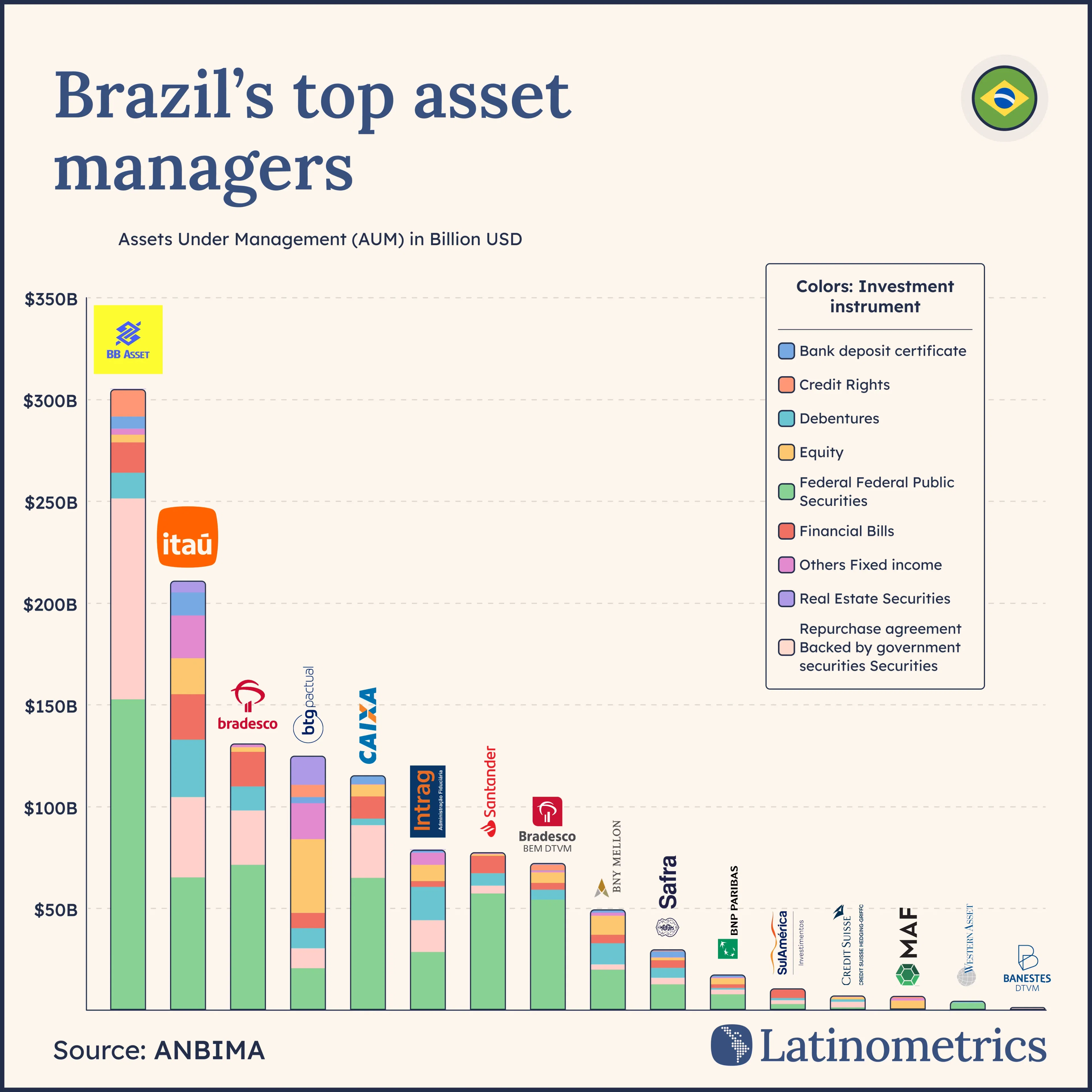 Brazil’s top asset managers